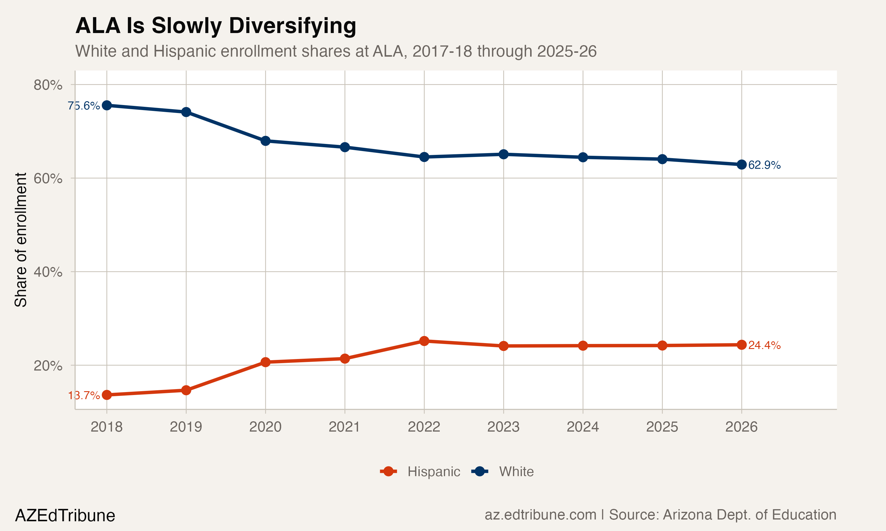 ALA demographic composition, 2018-2026