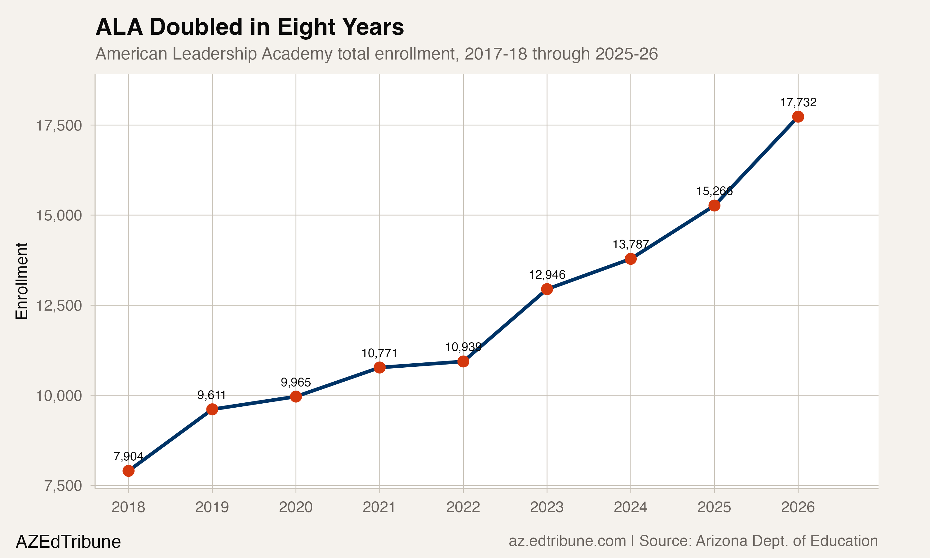 ALA enrollment trend, 2018-2026