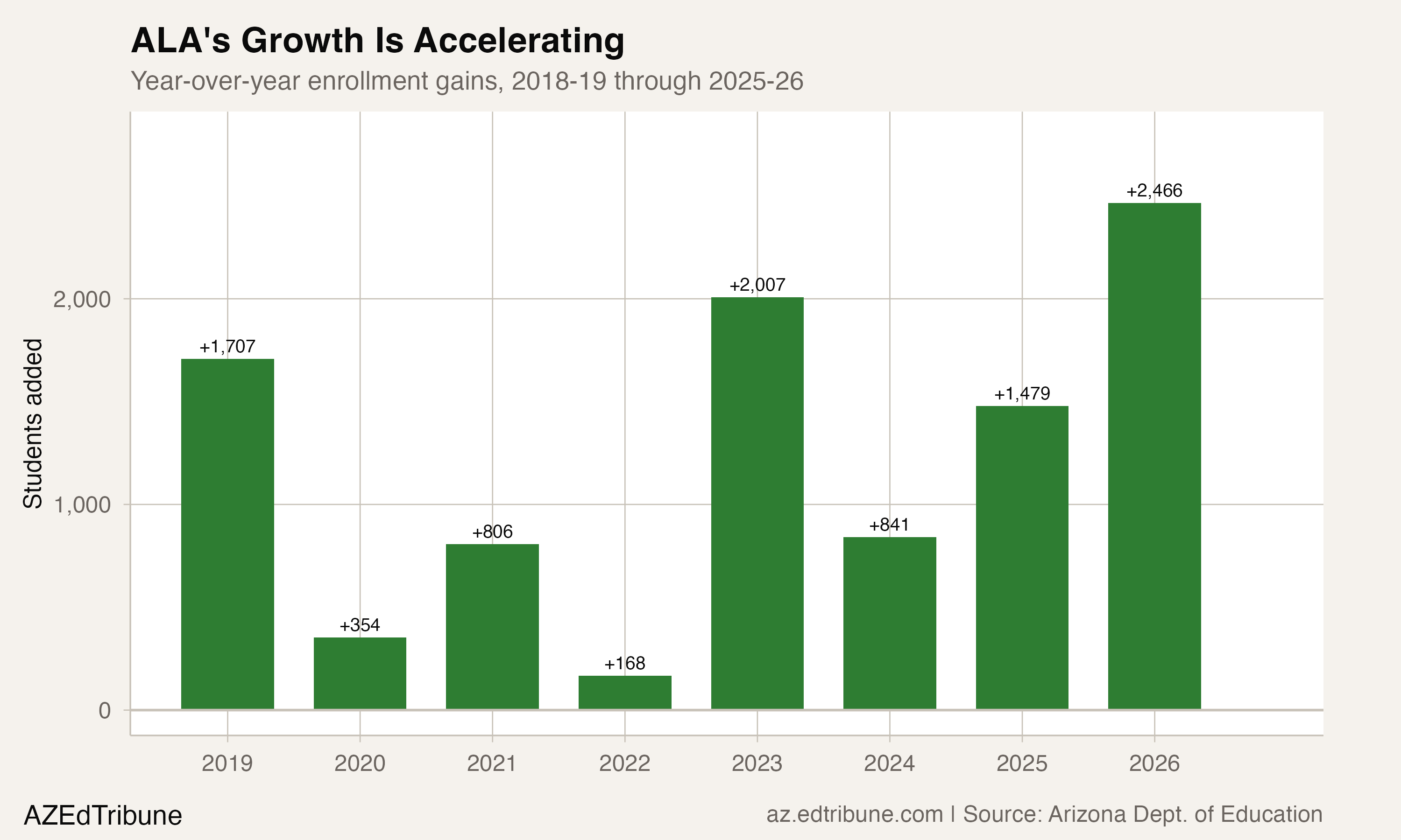 ALA year-over-year gains