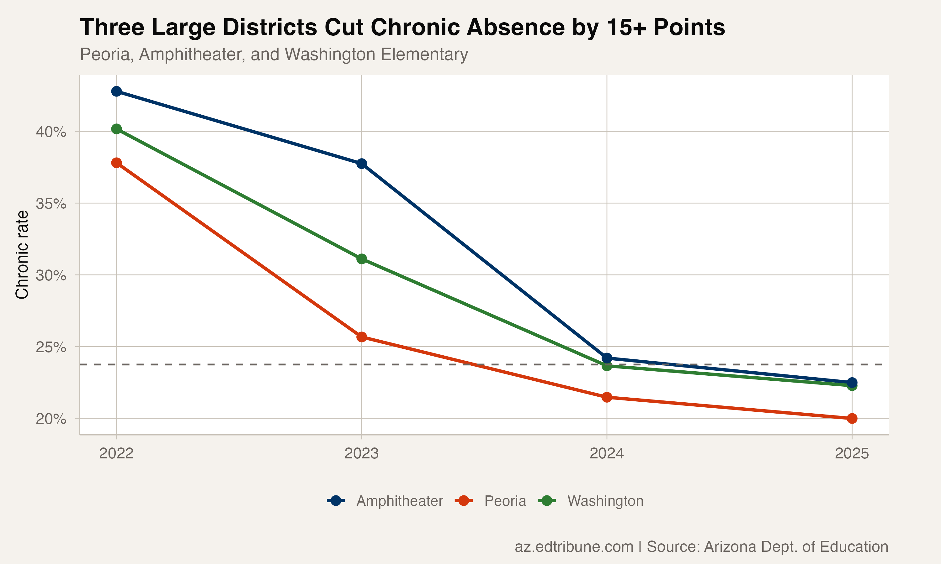 Peoria, Amphitheater, and Washington Elementary Cut Chronic Absence by More Than 15 Points