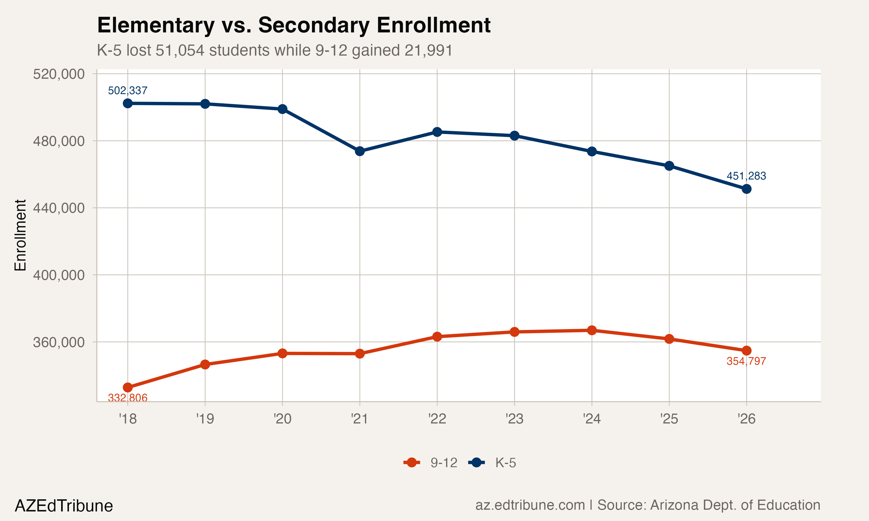 Elementary vs. secondary enrollment