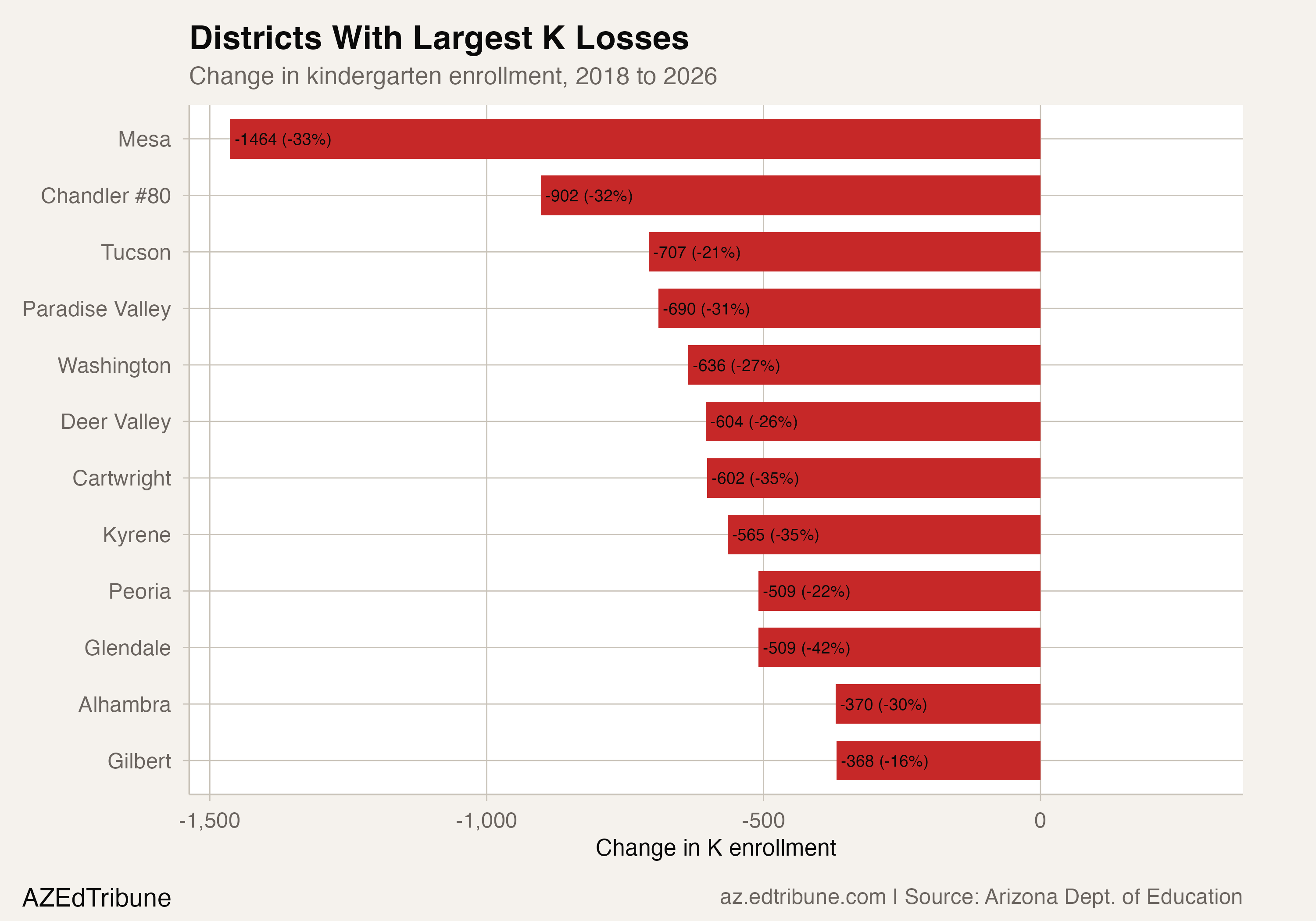Districts with largest K losses