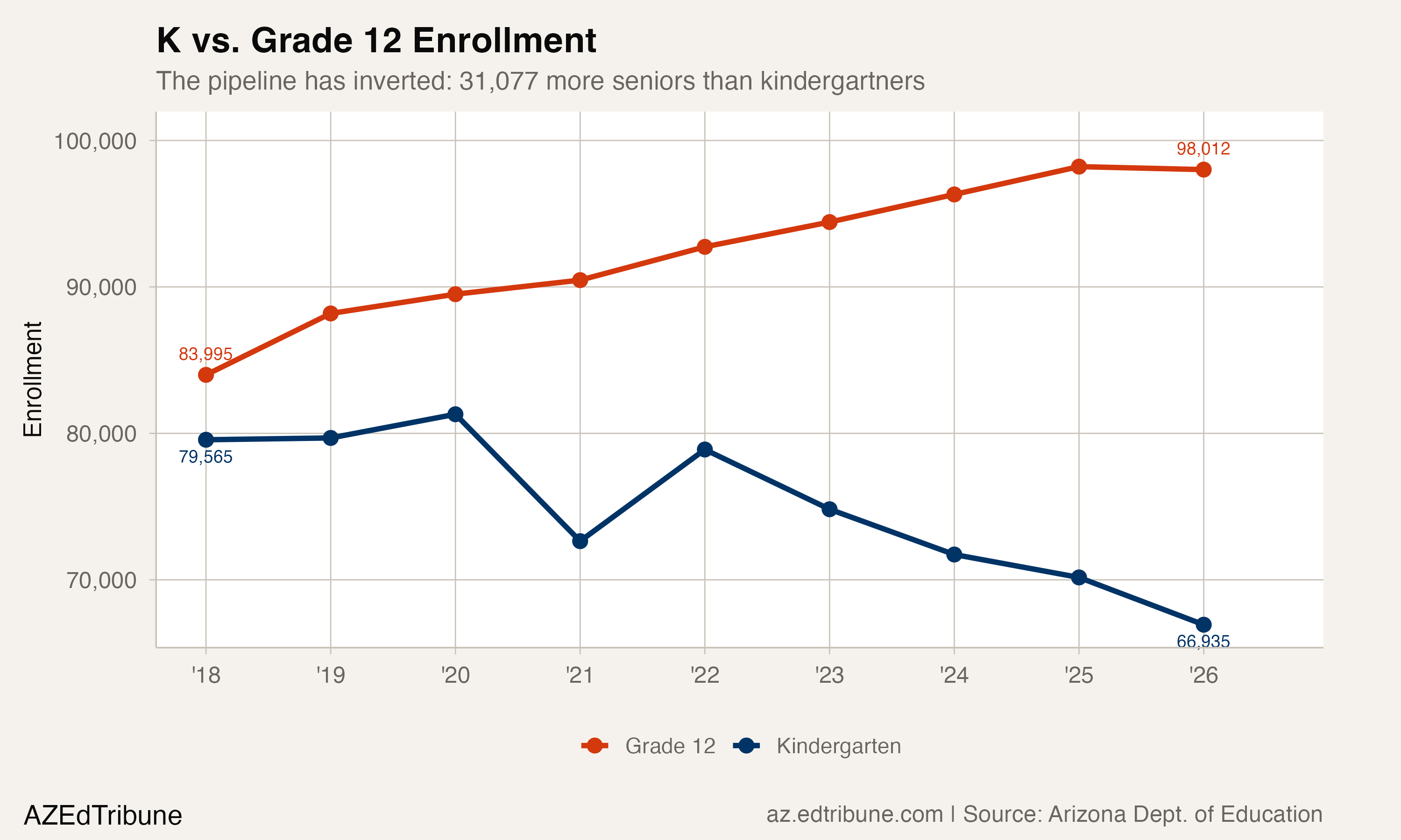 Arizona Lost 505 Kindergarten Classrooms in Nine Years