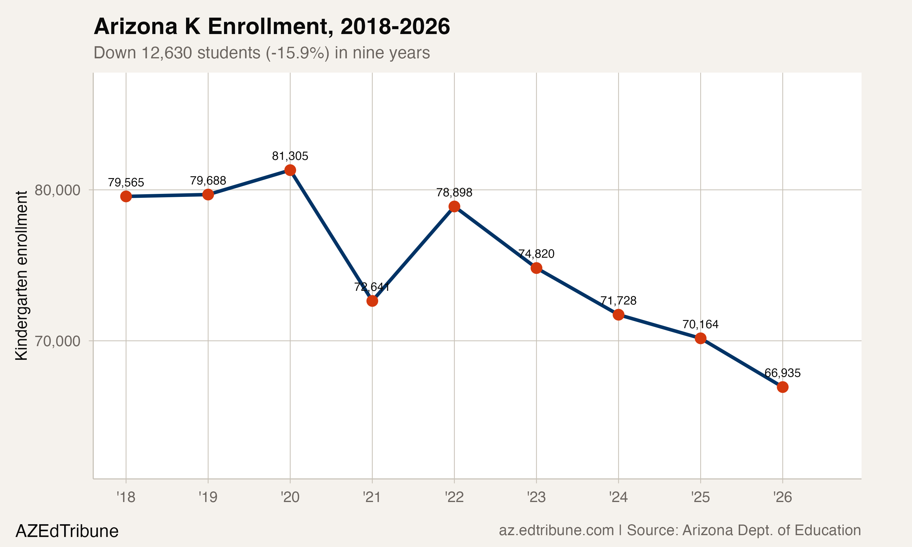 Arizona K enrollment, 2018-2026