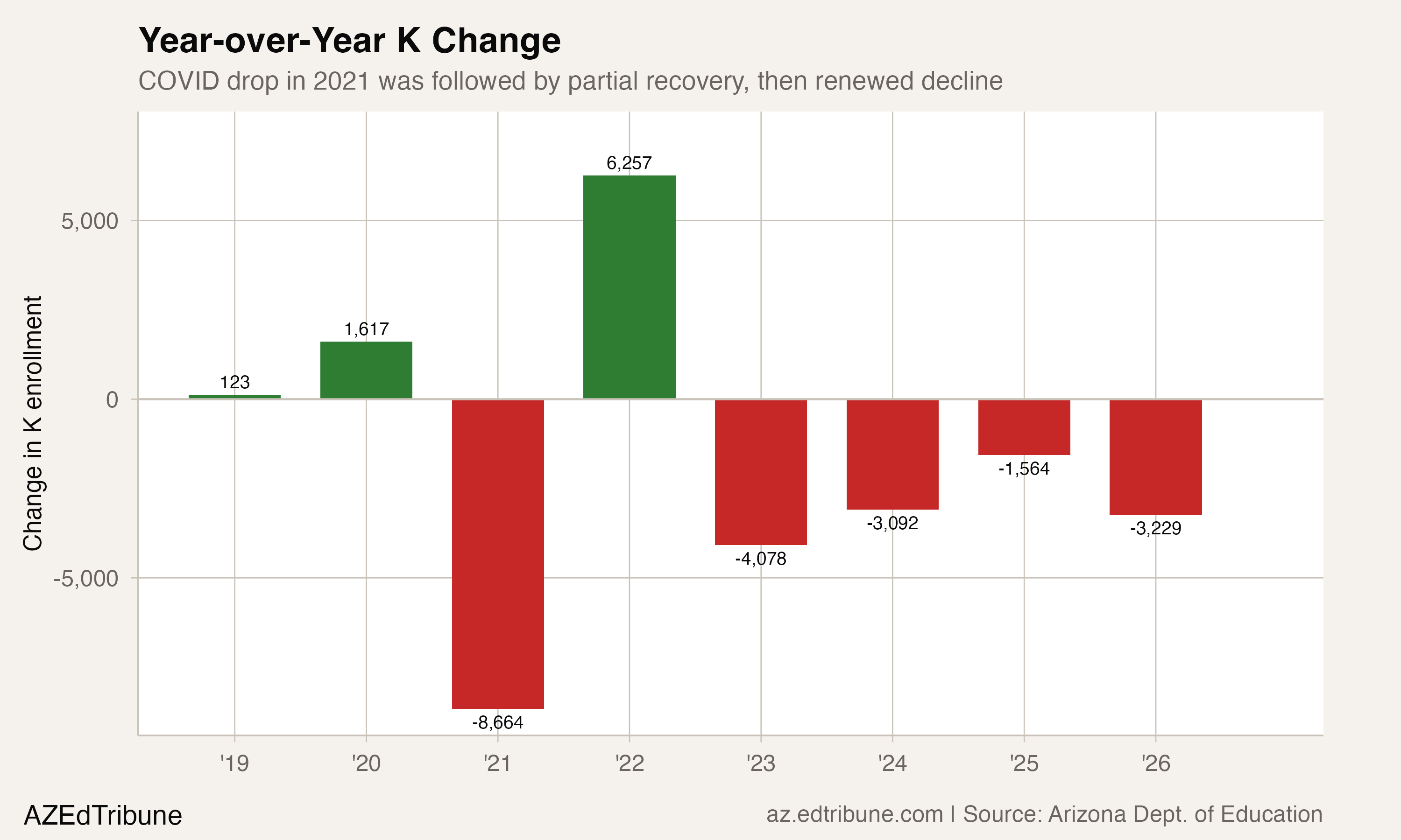 Year-over-year K change