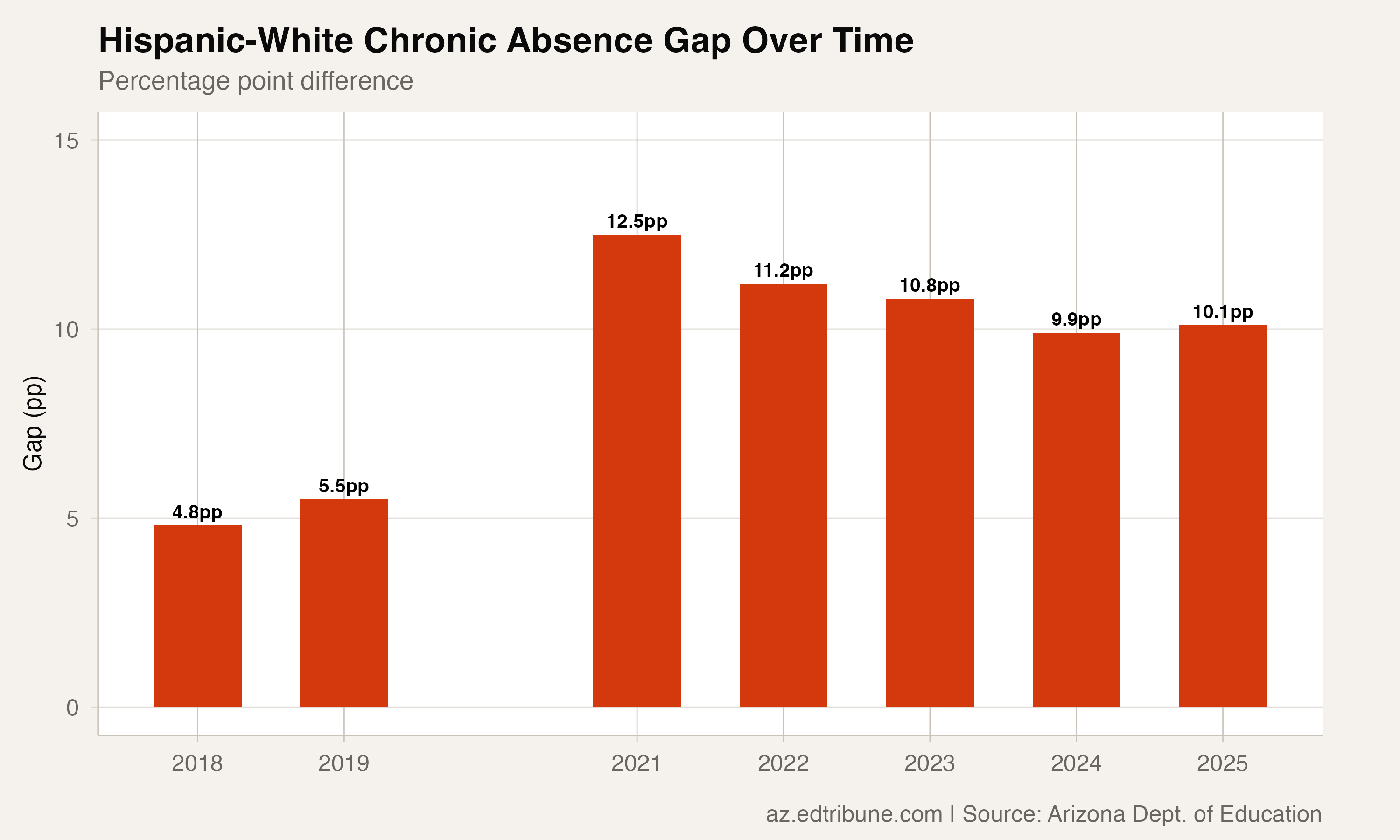 The Hispanic-White Chronic Absence Gap Nearly Doubled After COVID in Arizona