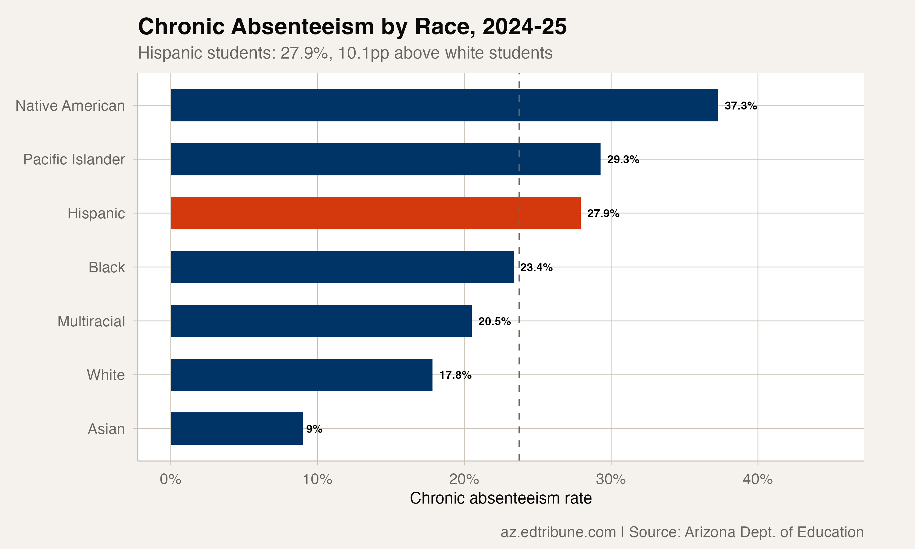 Chronic absenteeism by race, 2024-25