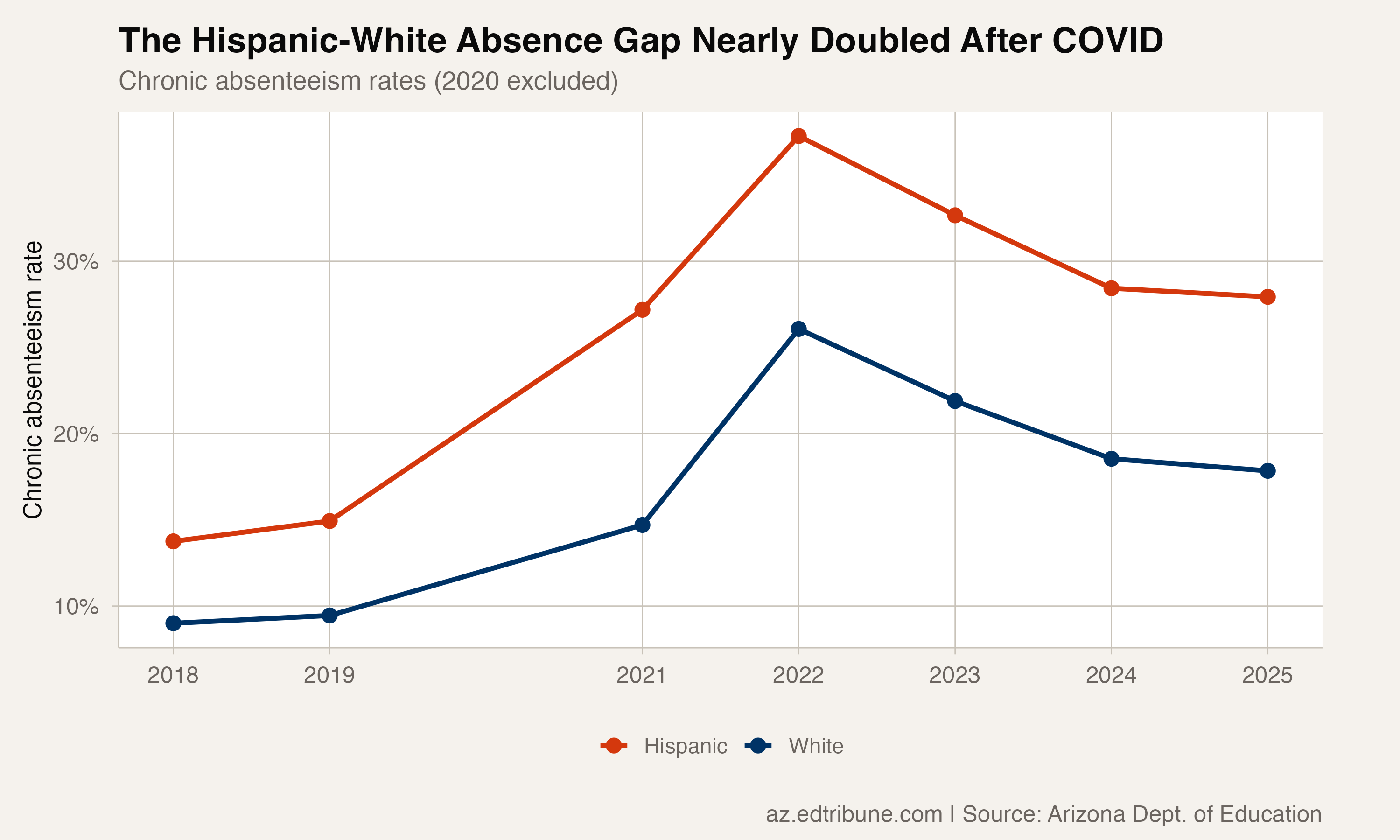 Hispanic vs. white chronic absenteeism trends