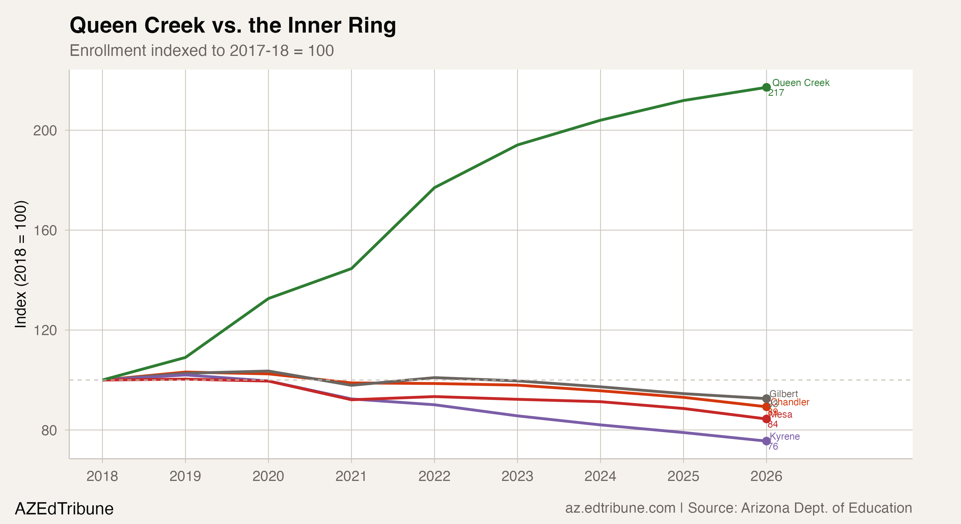 Enrollment trajectories indexed to 2018, Queen Creek vs. inner ring