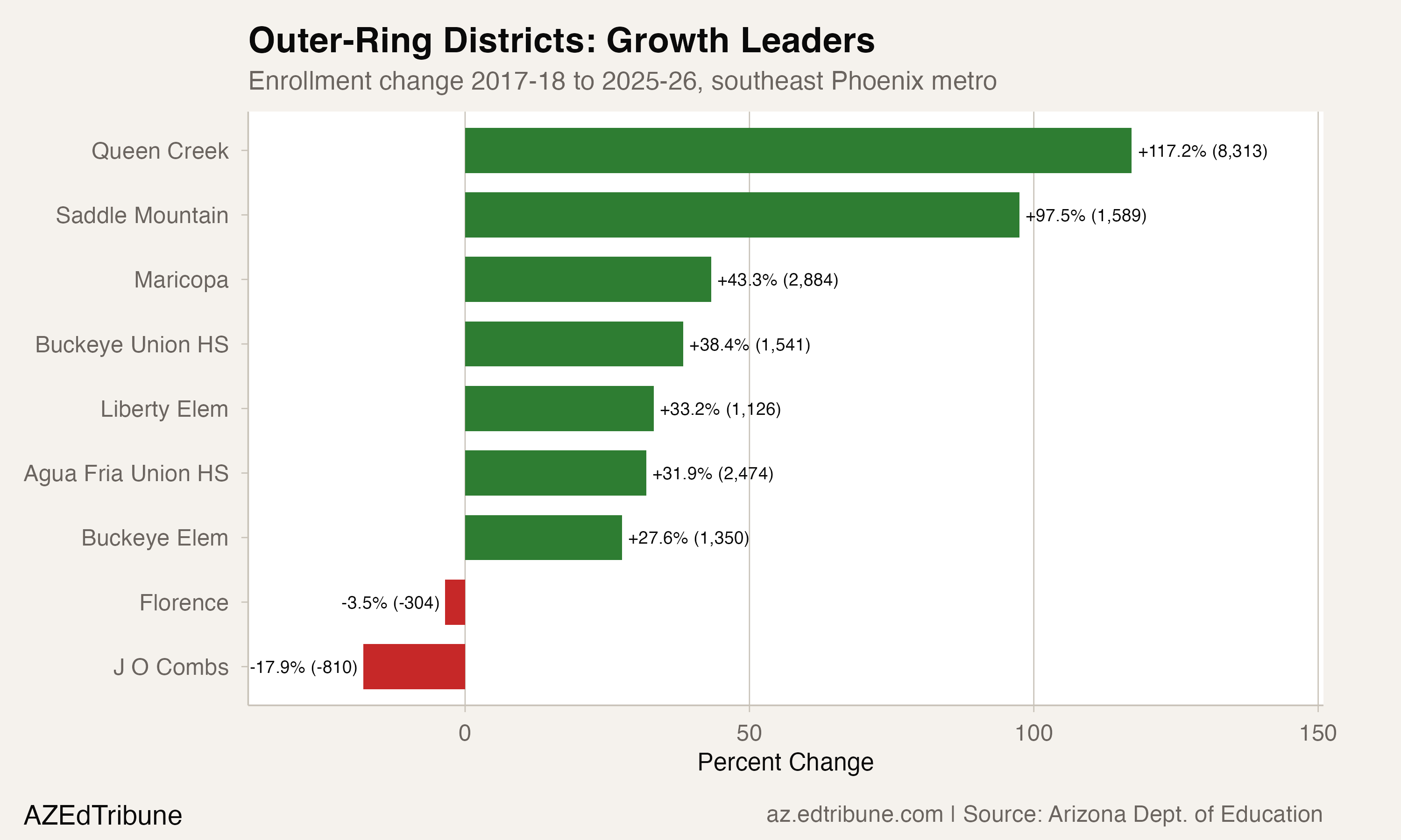 Queen Creek Doubled in Eight Years. Now the Growth Is Slowing.