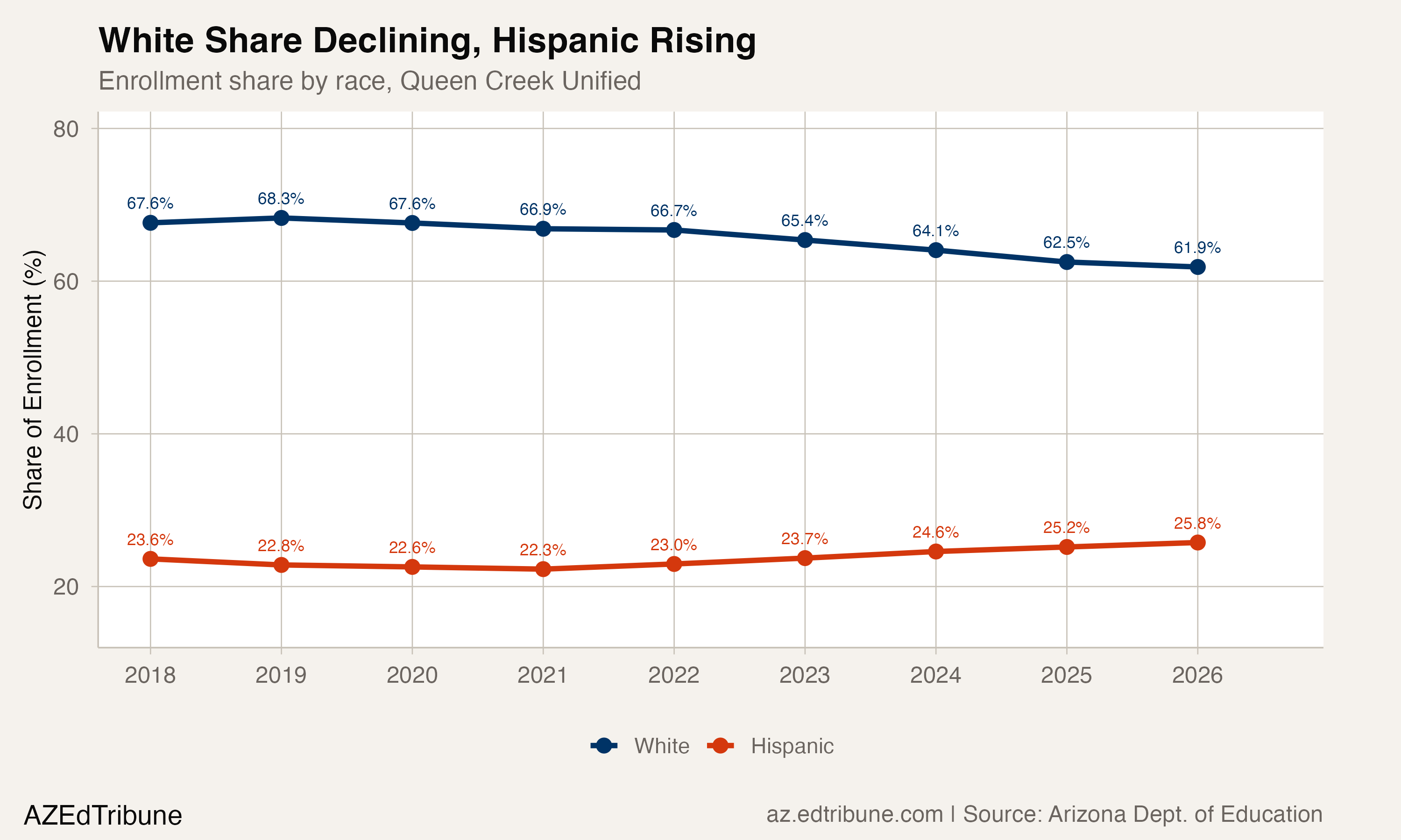 White and Hispanic enrollment shares, Queen Creek Unified