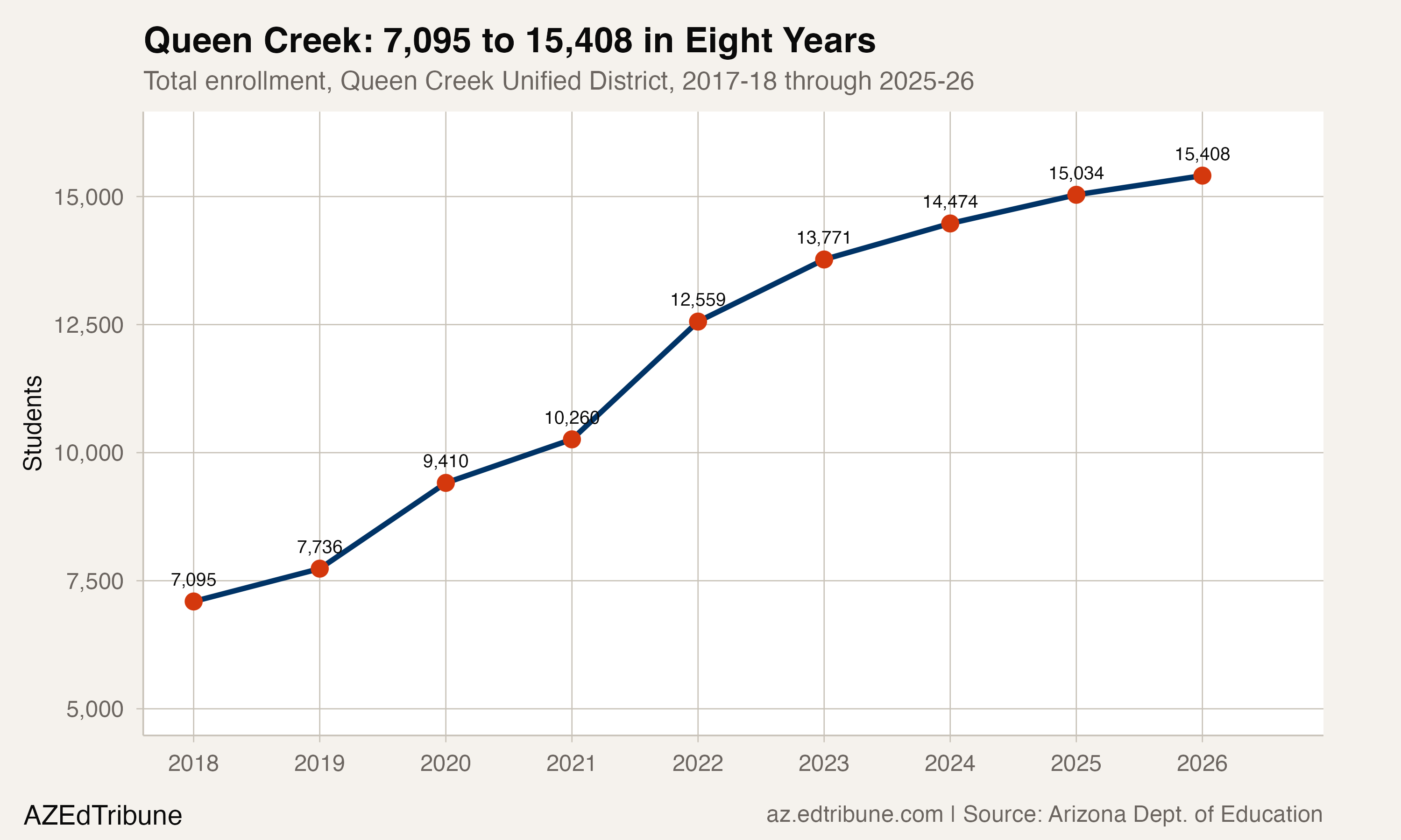 Queen Creek enrollment trend, 2018 to 2026