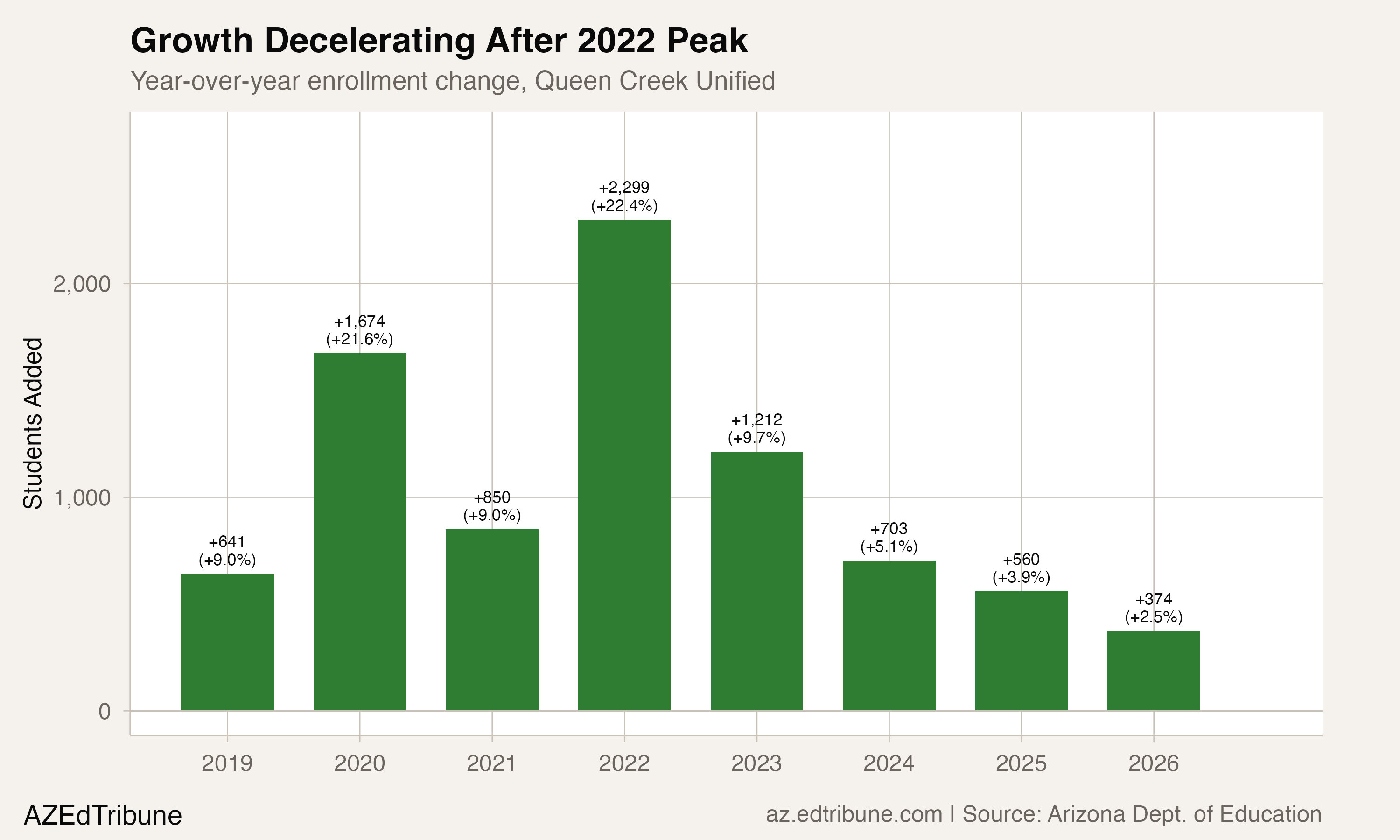Year-over-year enrollment change, Queen Creek Unified