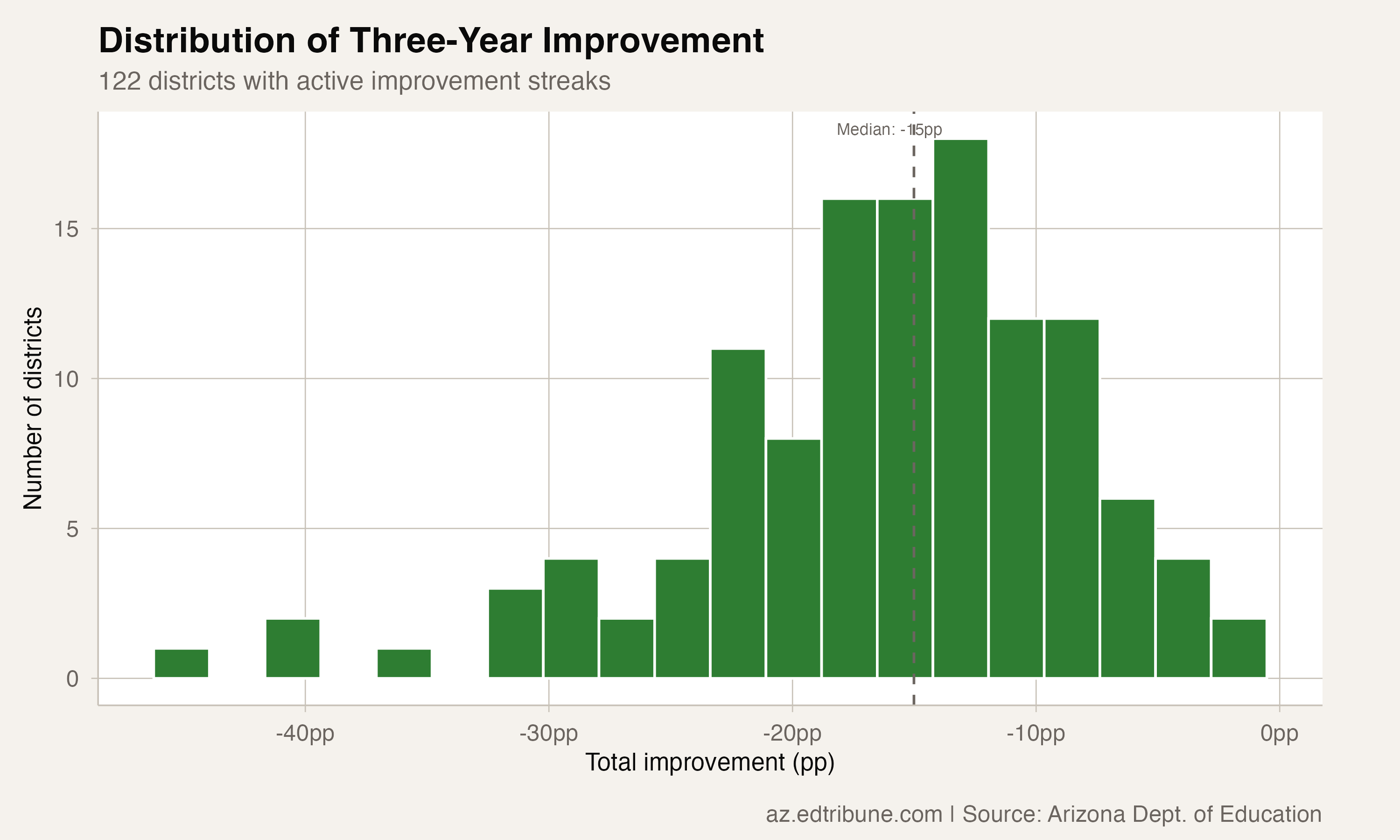 Distribution of improvement across streaking districts