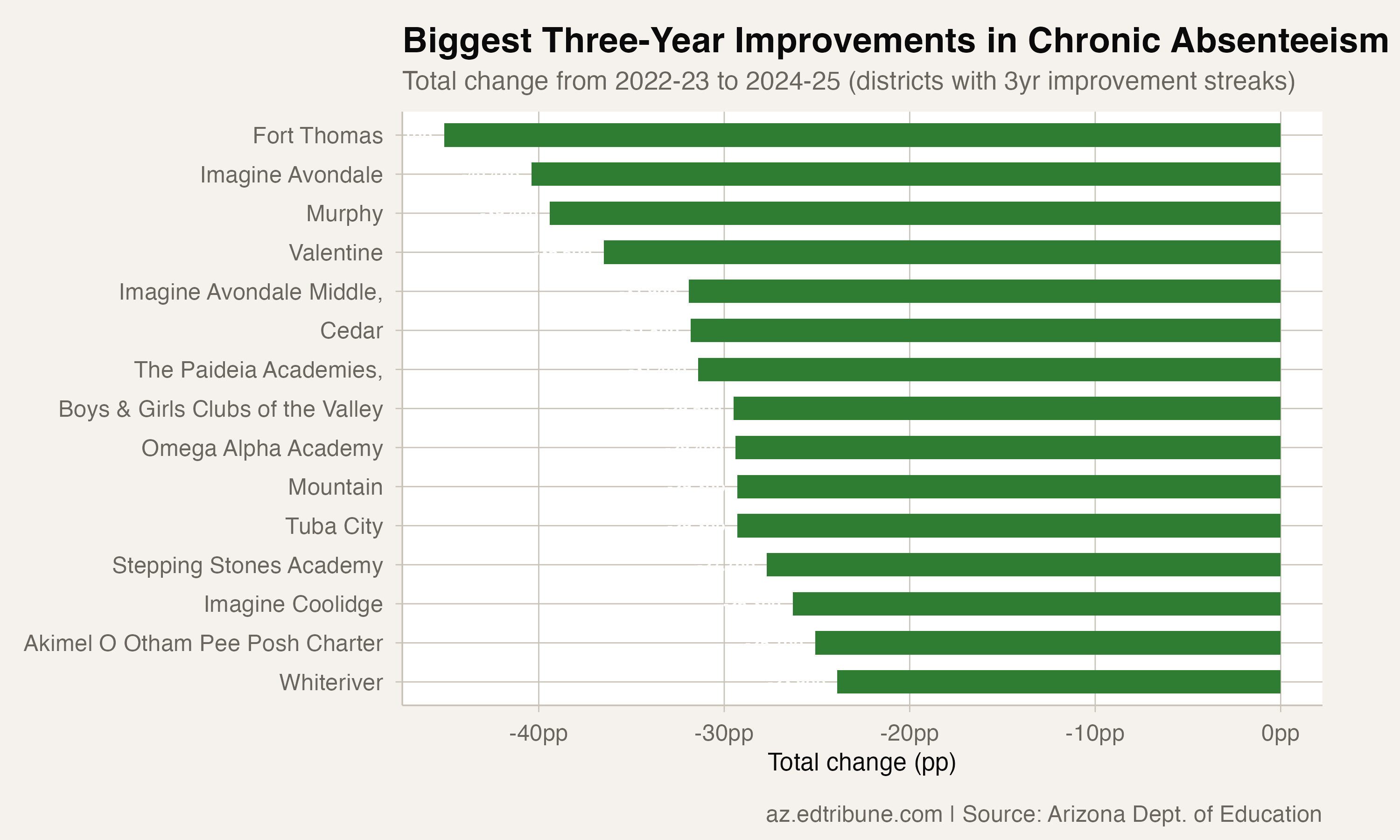 106 Arizona Districts Improved Chronic Absenteeism Three Years Running