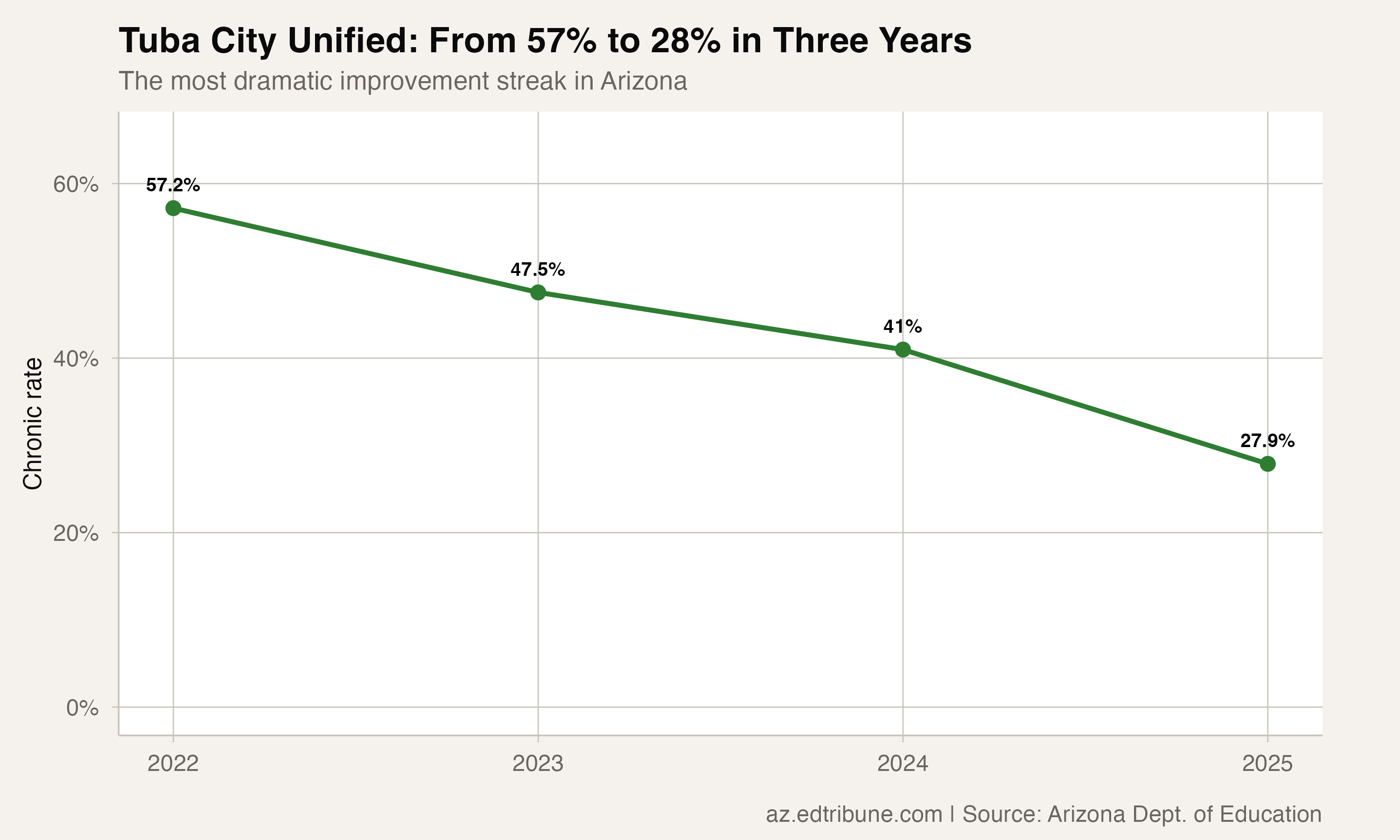 Tuba City's three-year improvement