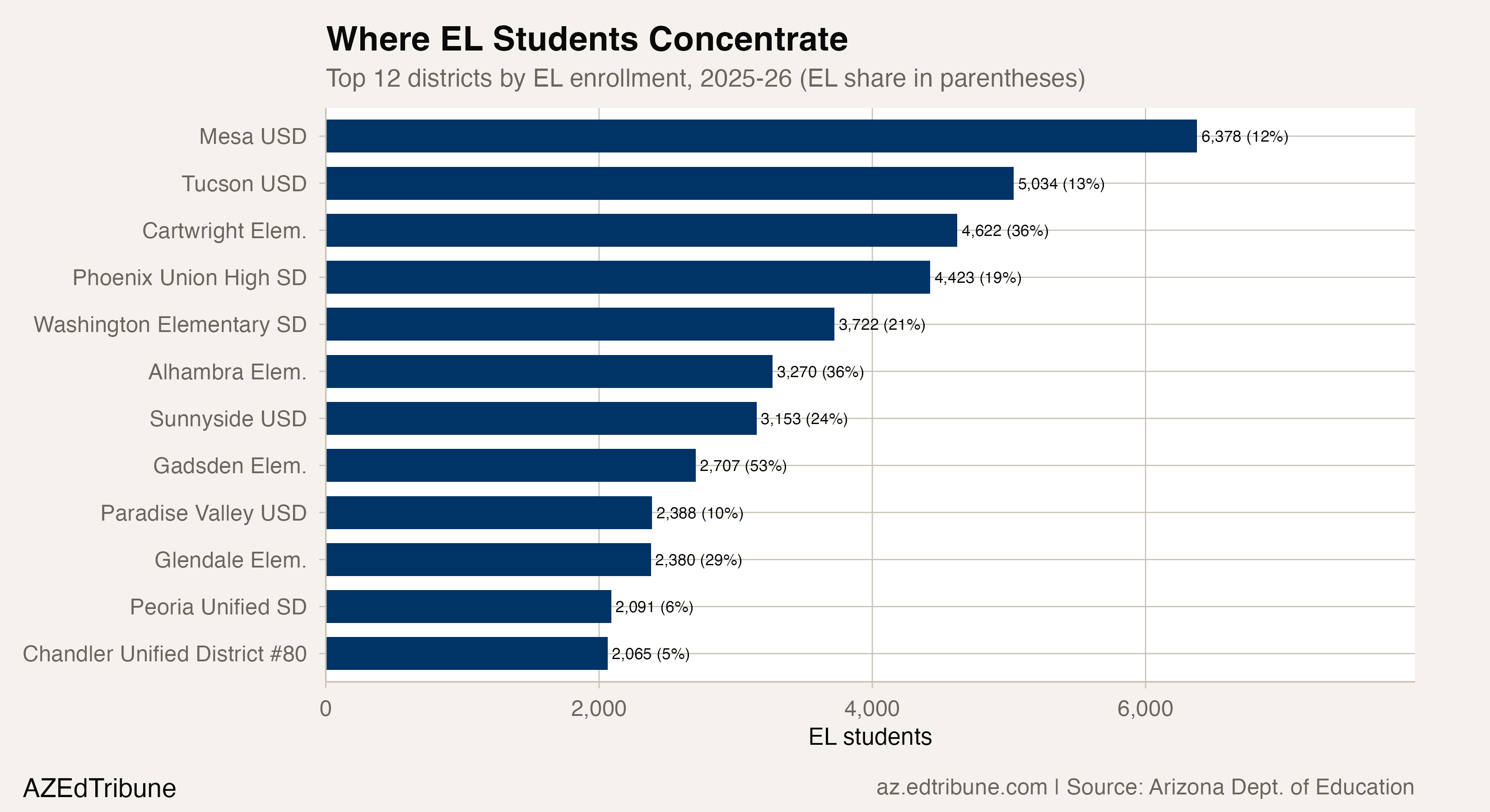 Top 12 districts by EL enrollment in 2025-26