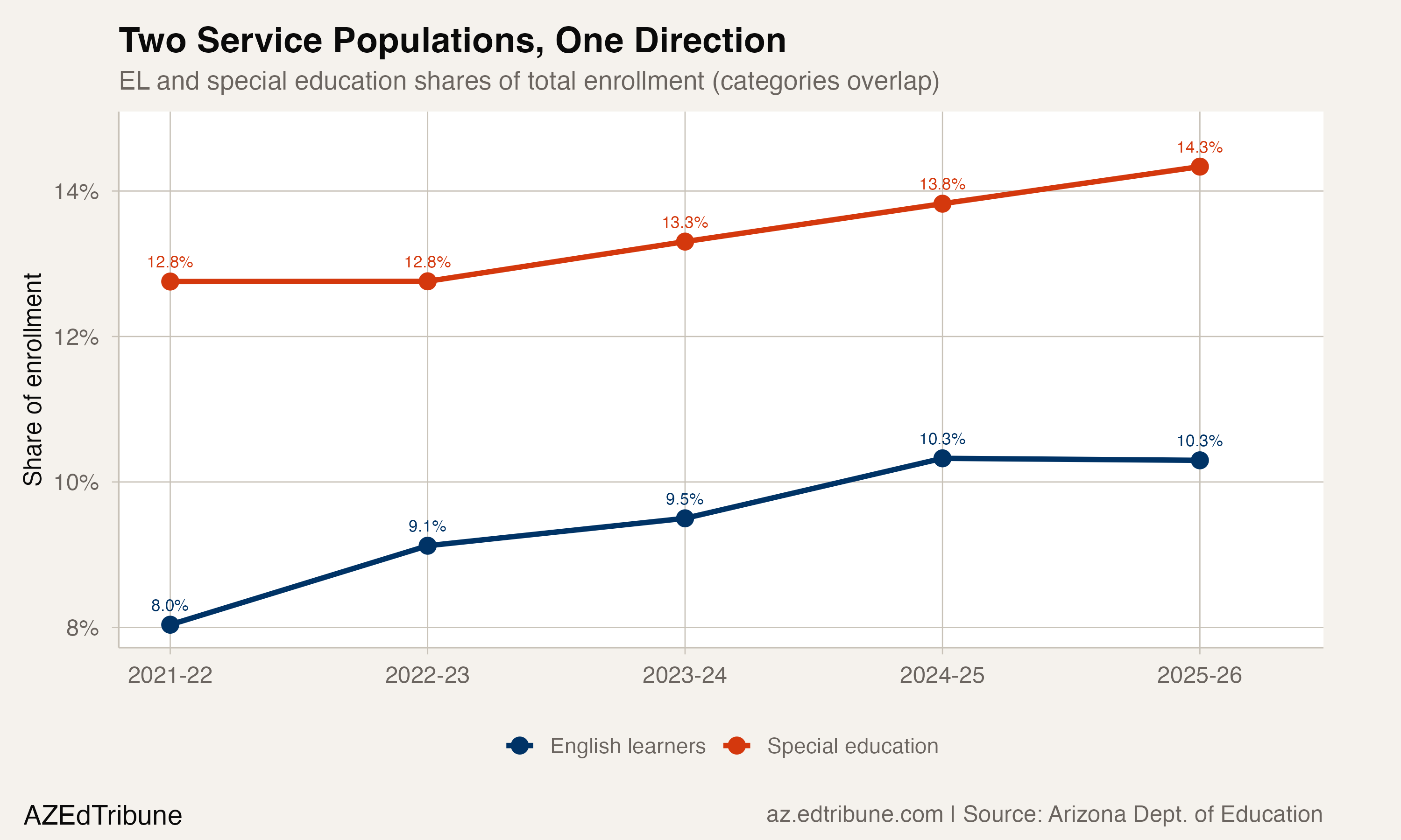 EL and special education shares both climbing while total enrollment falls
