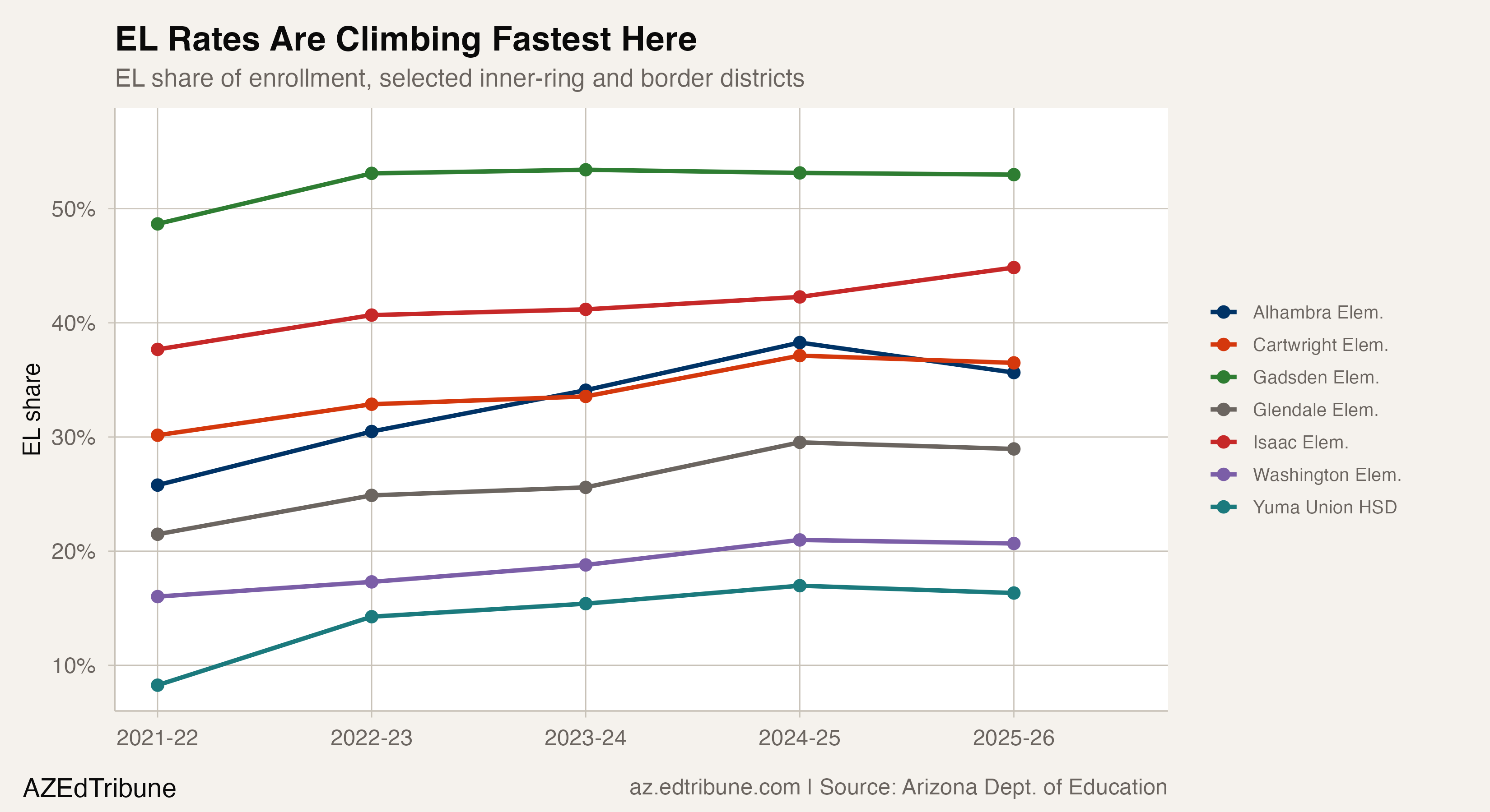 1 in 10 Arizona Students Is Now an English Learner