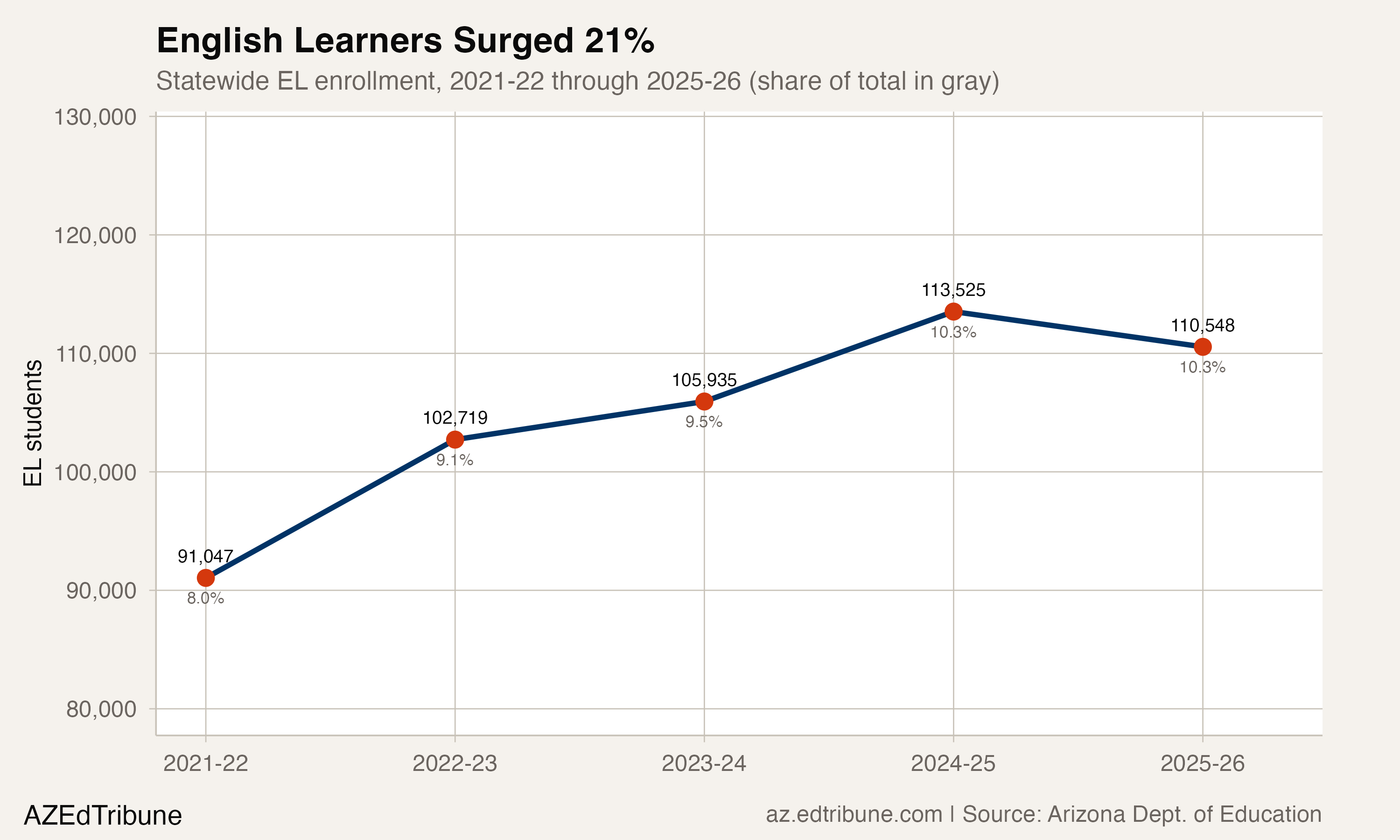 English learner enrollment surged 21% statewide since 2021-22