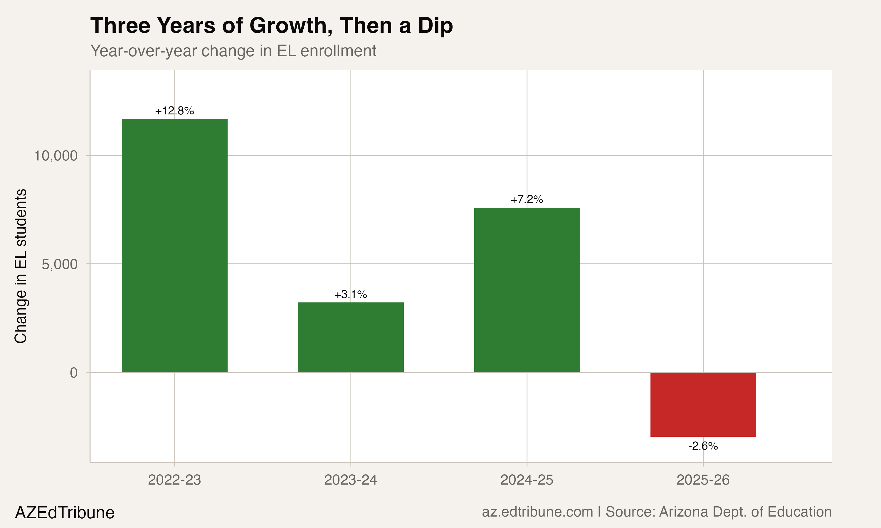 Year-over-year change in EL enrollment showing three years of growth followed by a dip