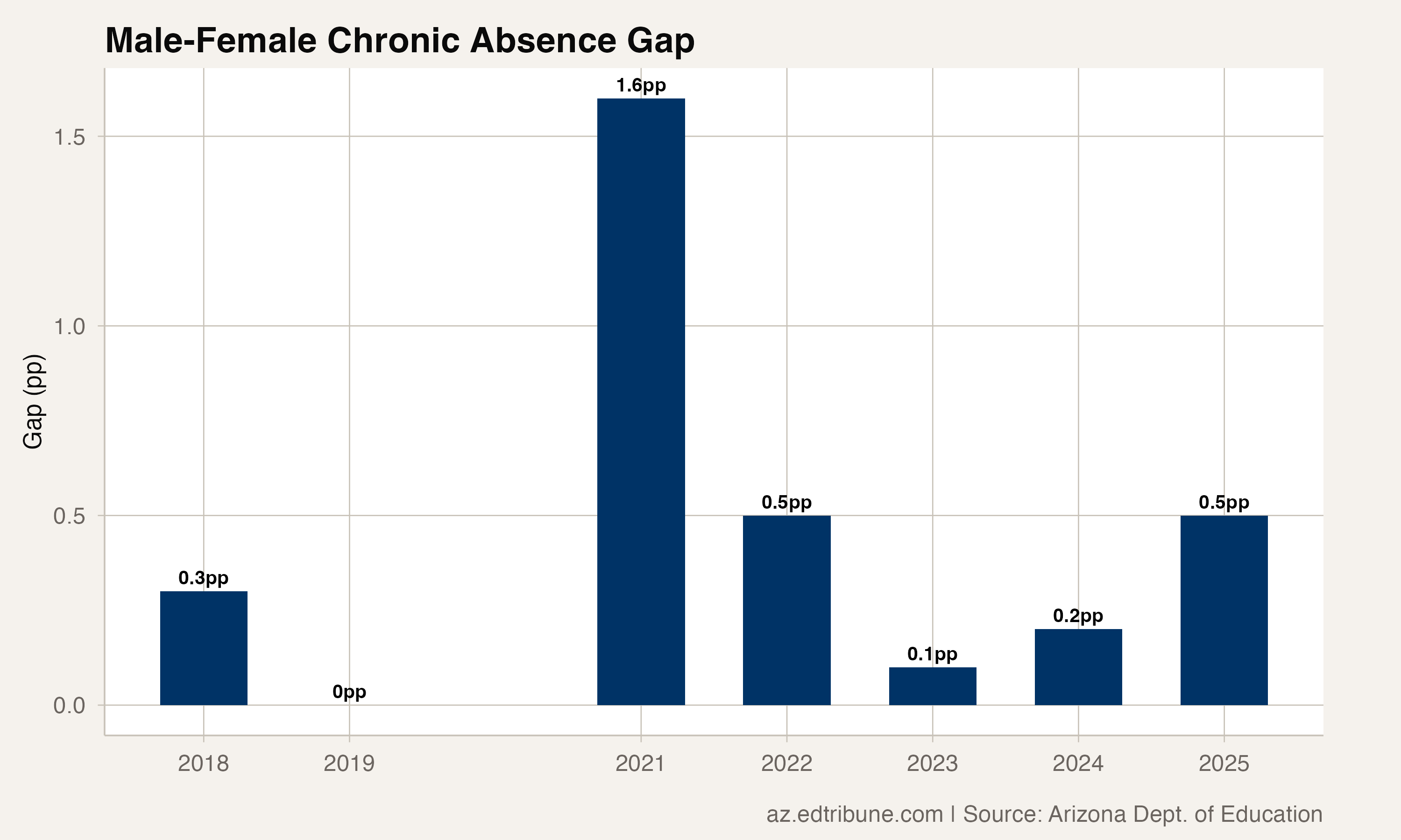 Arizona's Gender Absence Gap Emerged After COVID: Boys Are Now Consistently More Absent