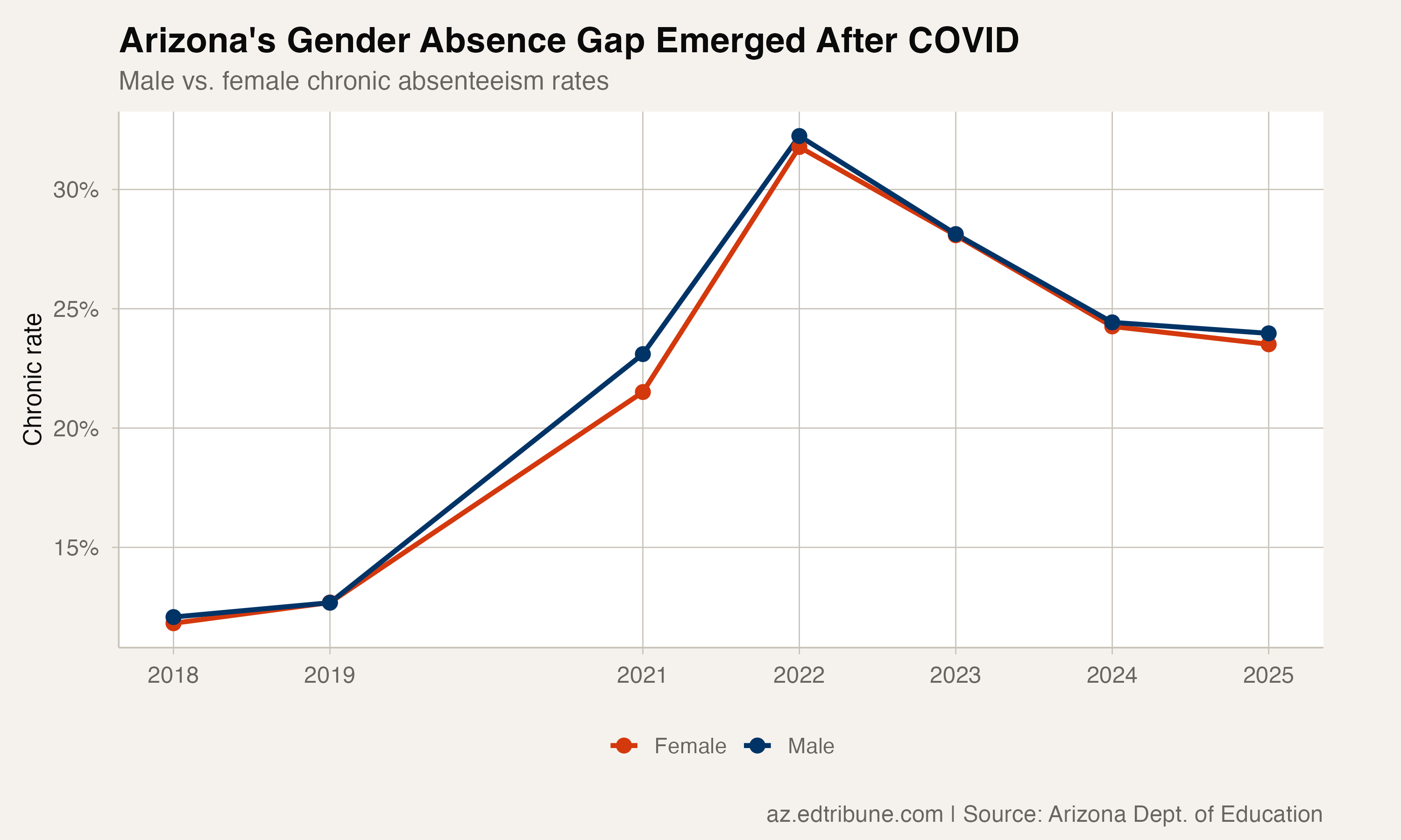Male vs. female chronic absenteeism trends