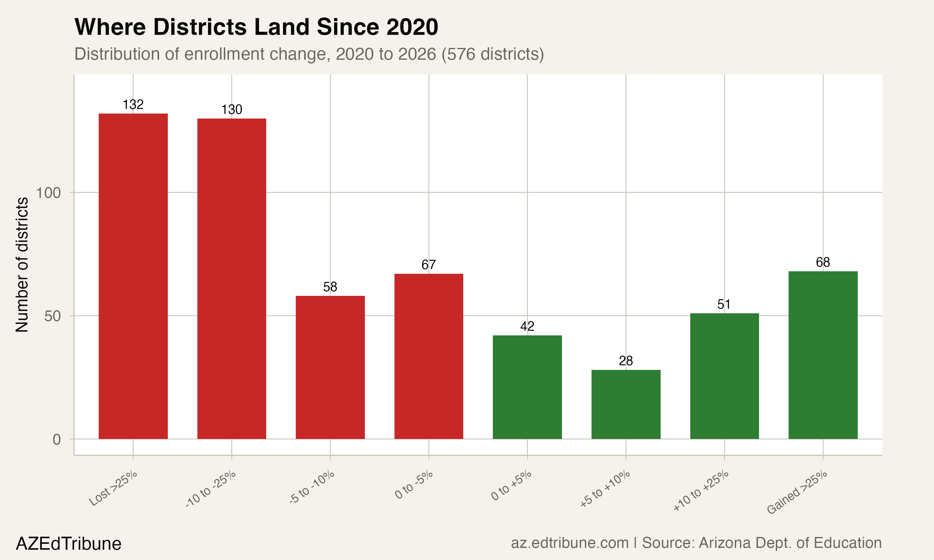 Distribution of enrollment change showing 385 districts lost students since 2020