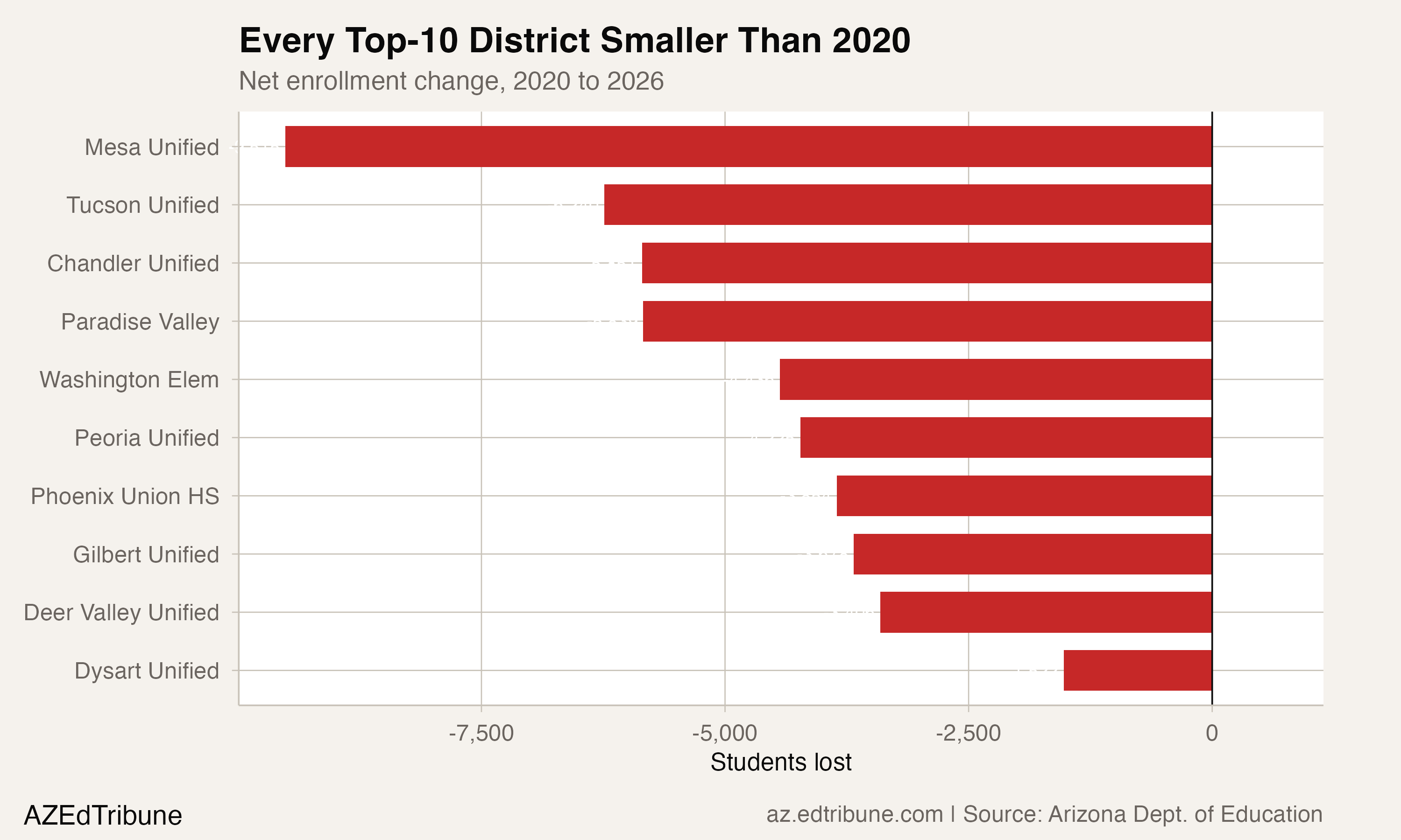 Top 10 districts all showing losses since 2020