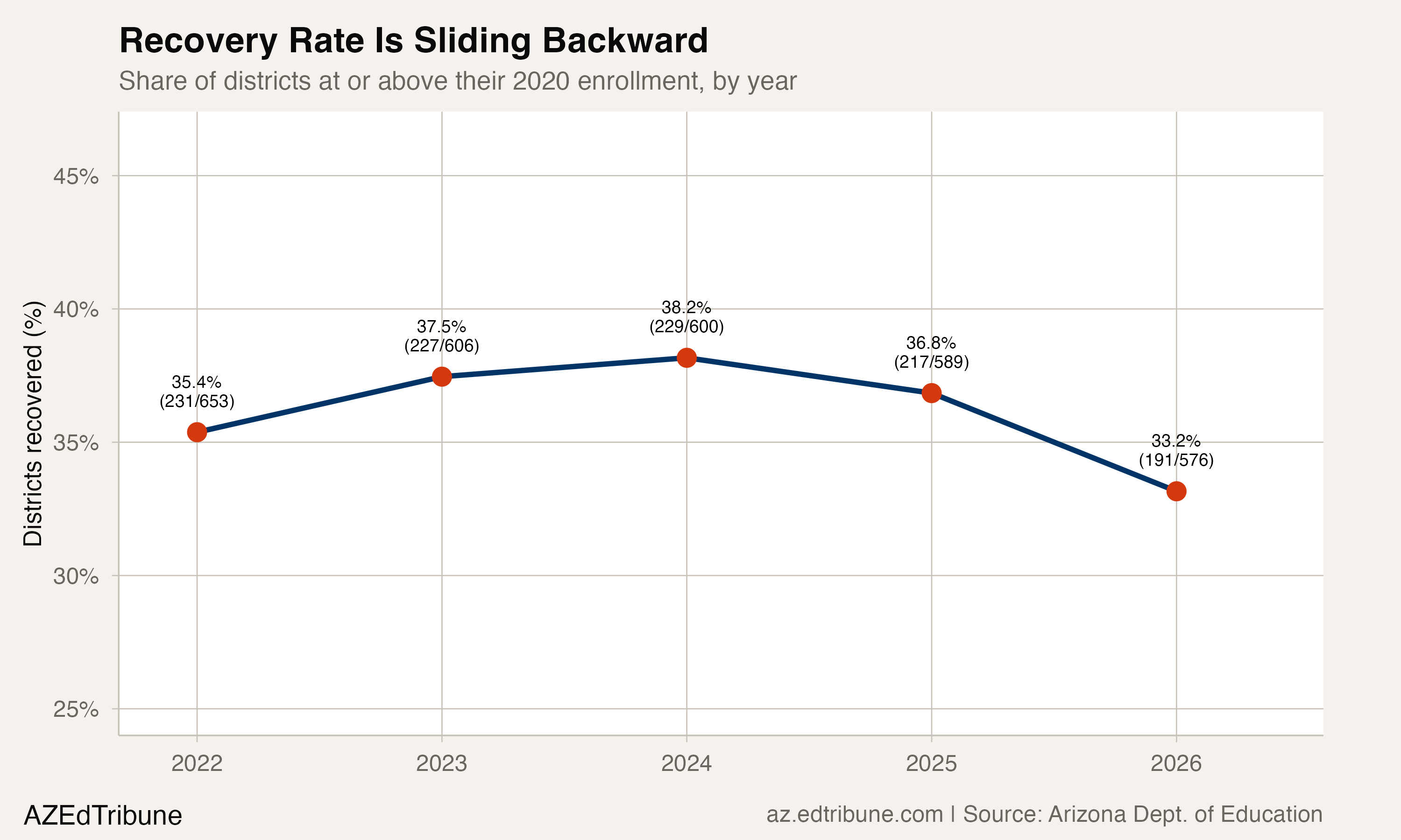 Two in Three Arizona Districts Never Recovered From COVID