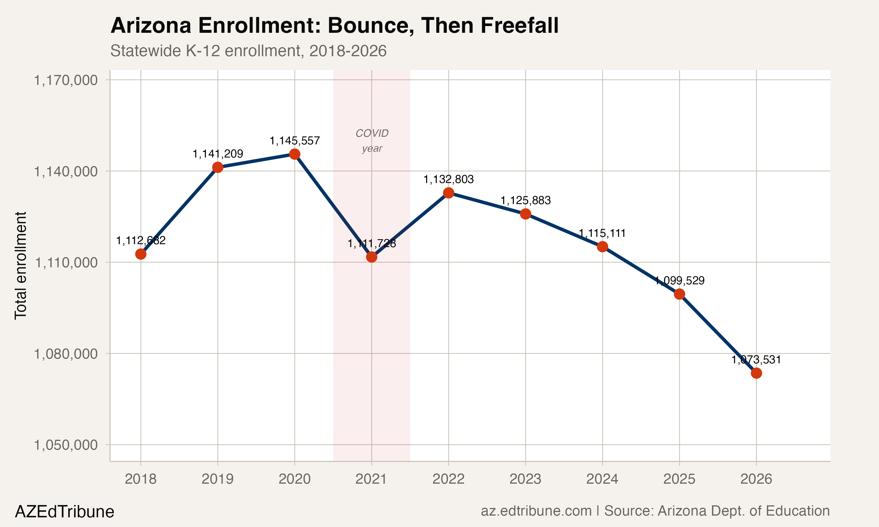 Arizona enrollment trend showing bounce in 2022 followed by four years of accelerating decline