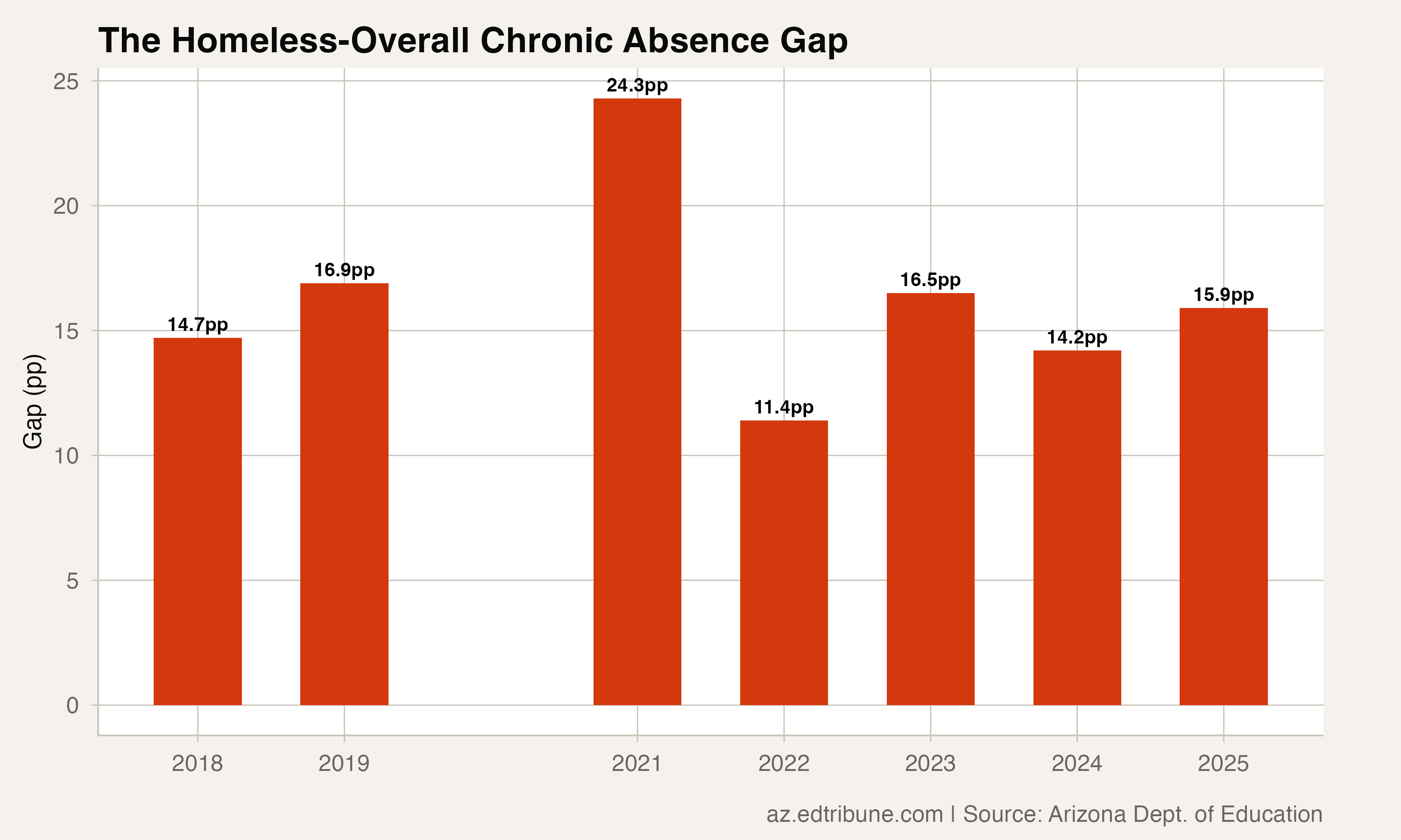Homeless-overall gap over time