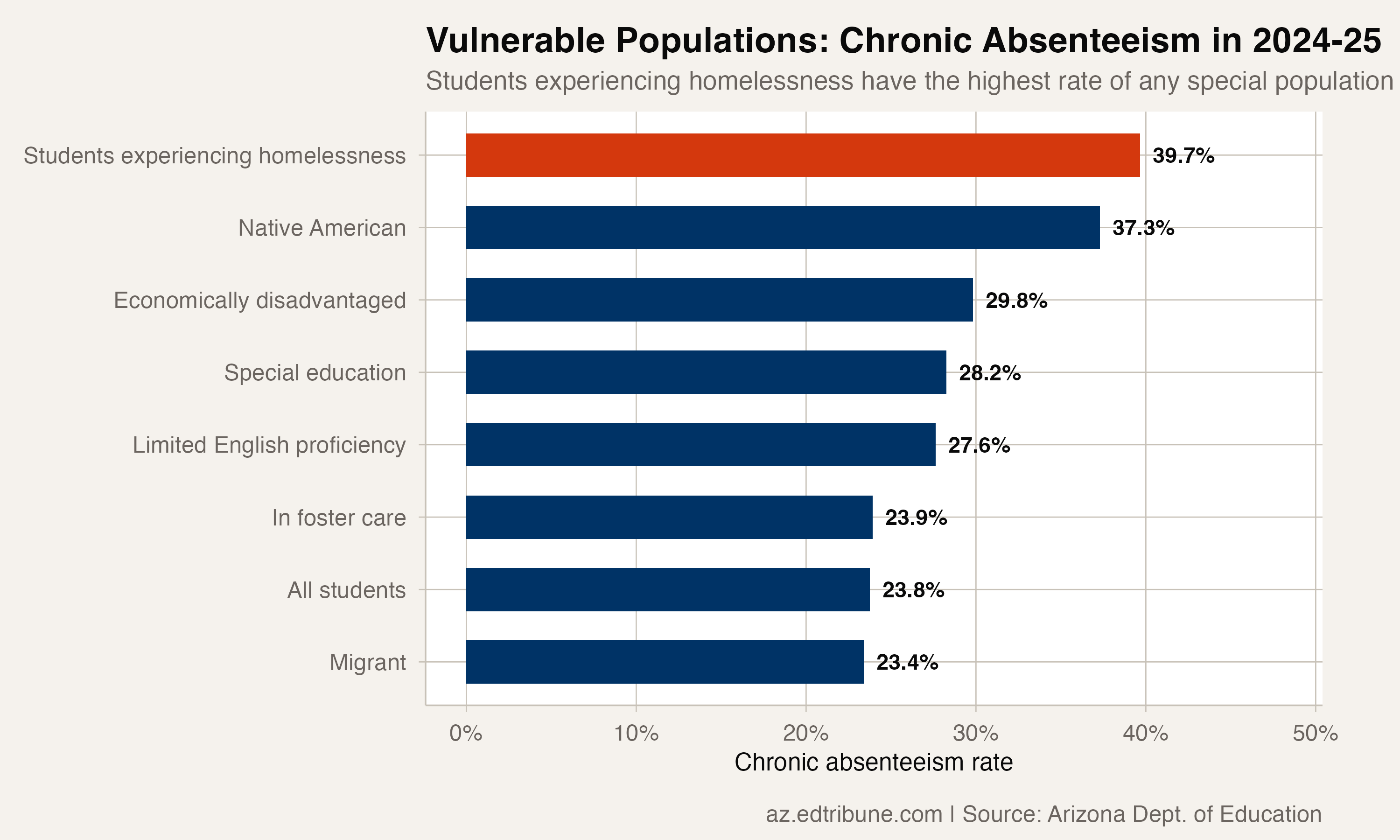 Two in Five Homeless Students in Arizona Are Chronically Absent, Worse Than Before COVID