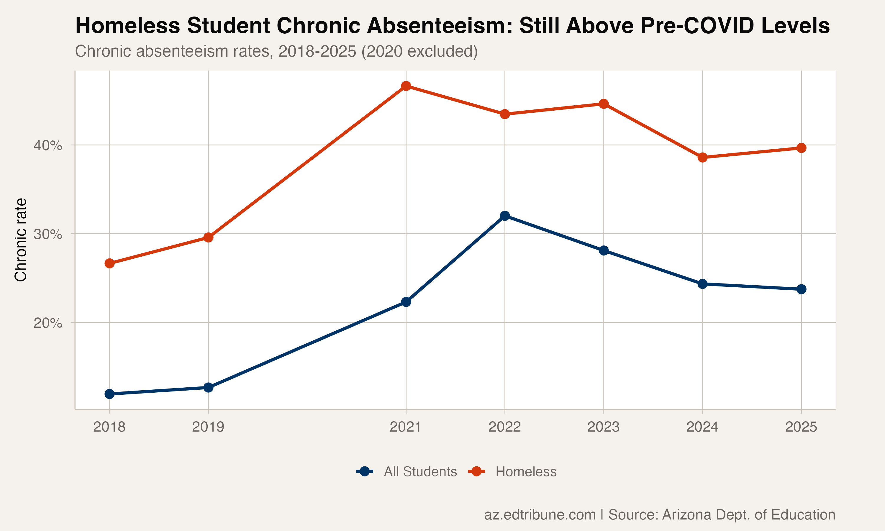 Homeless vs. overall chronic absenteeism trend