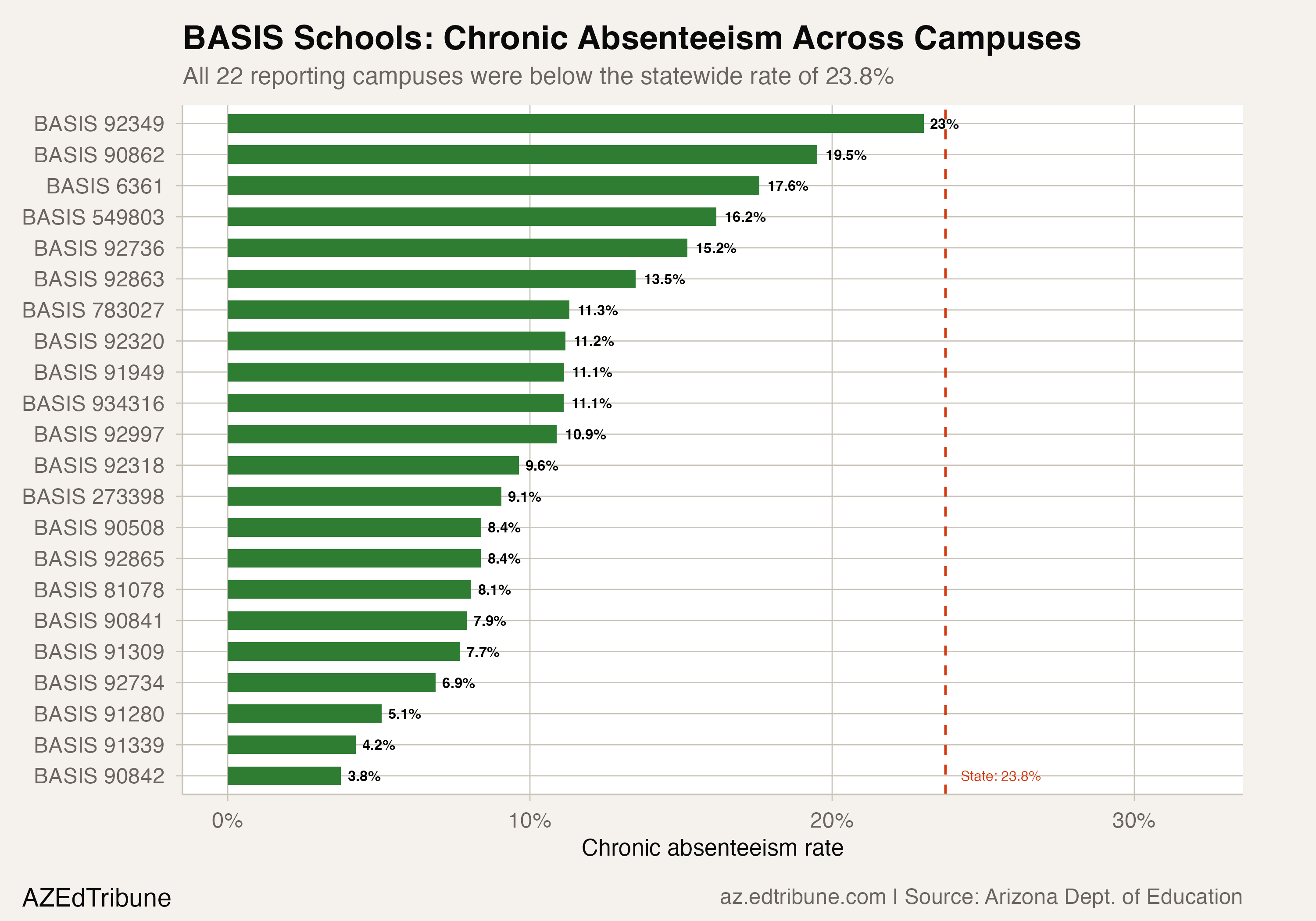 BASIS Schools Average Under 11% Chronic Absenteeism While the State Averages 24%