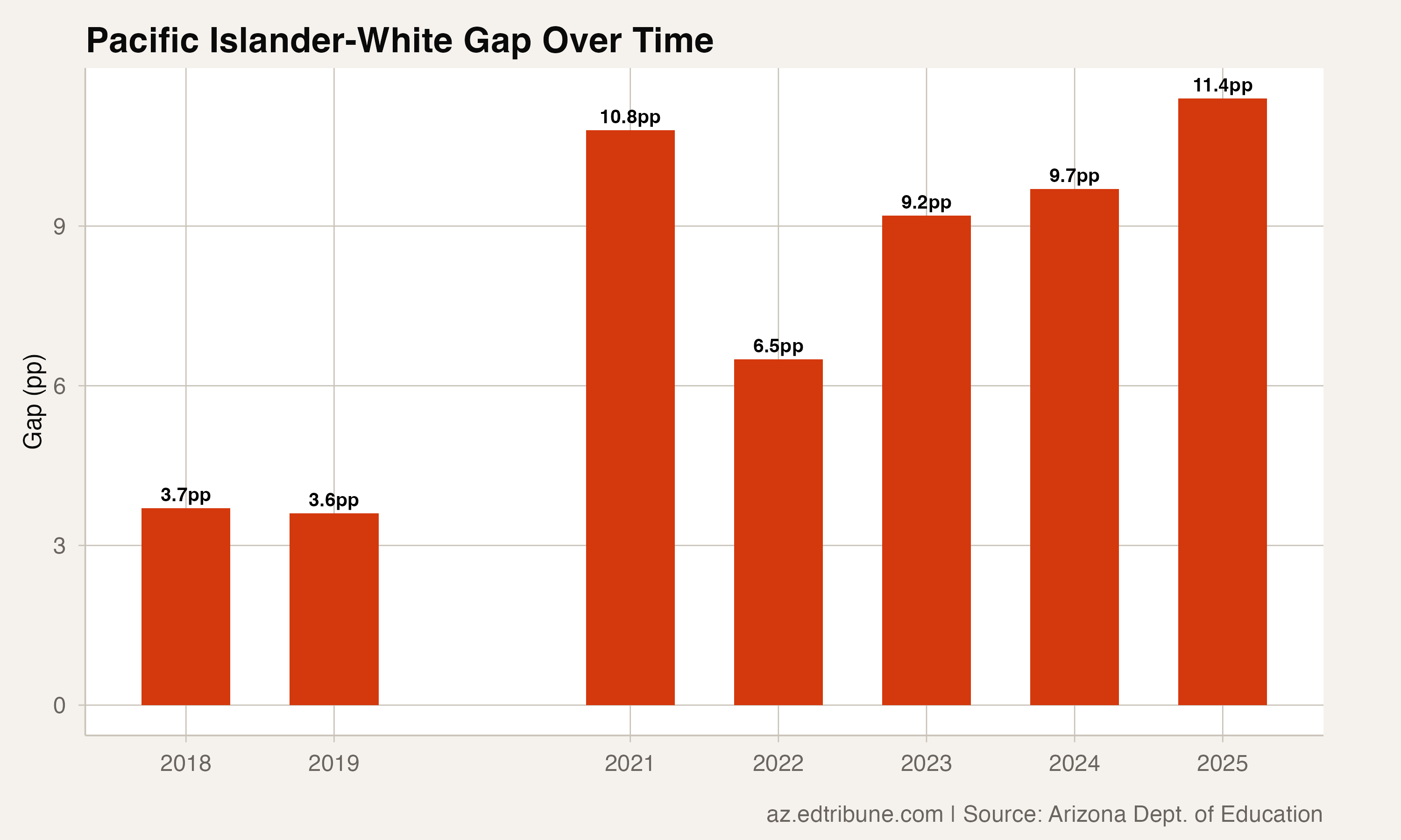 Pacific Islander Students Saw the Widest Absence Gap Expansion in Arizona After COVID