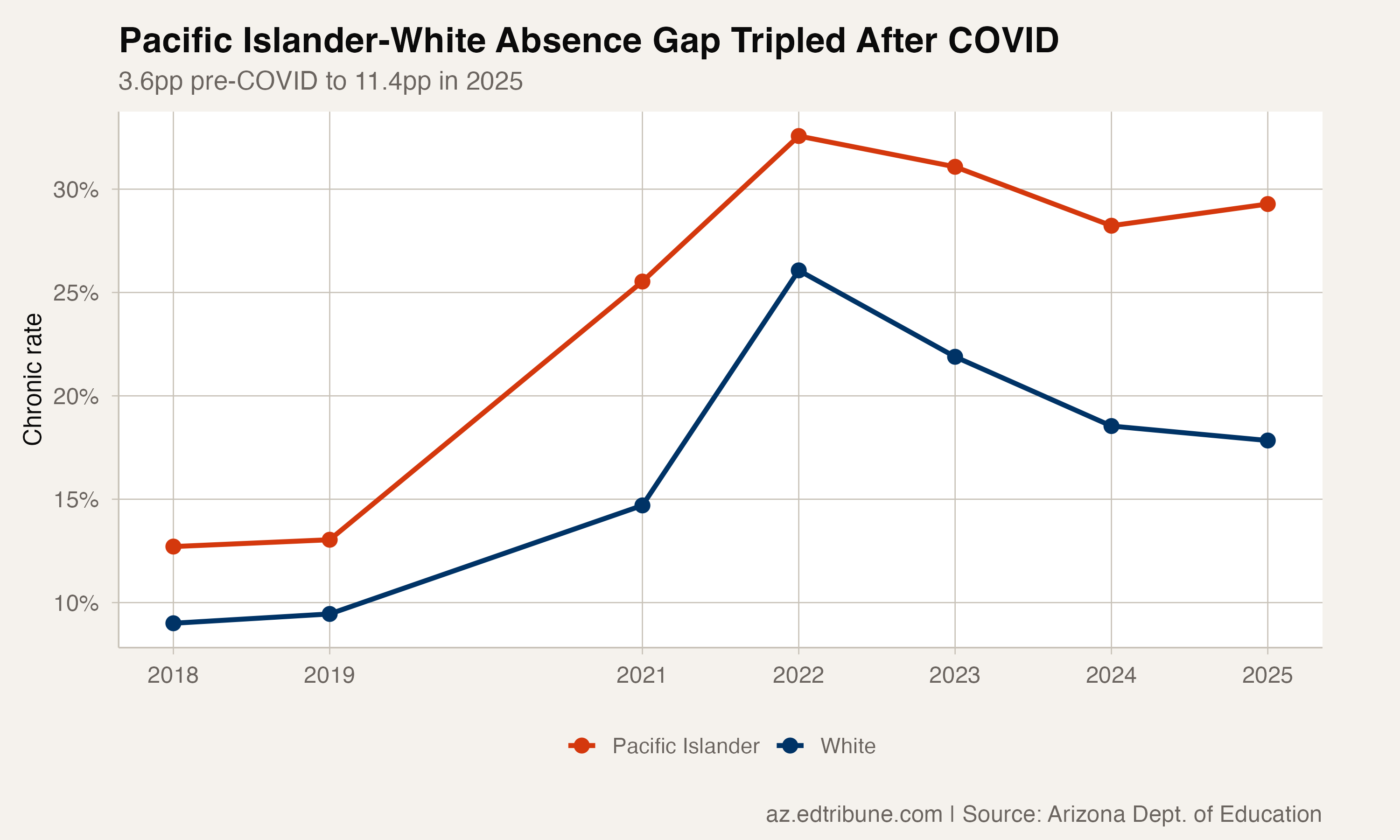 Pacific Islander vs. white chronic absenteeism trends