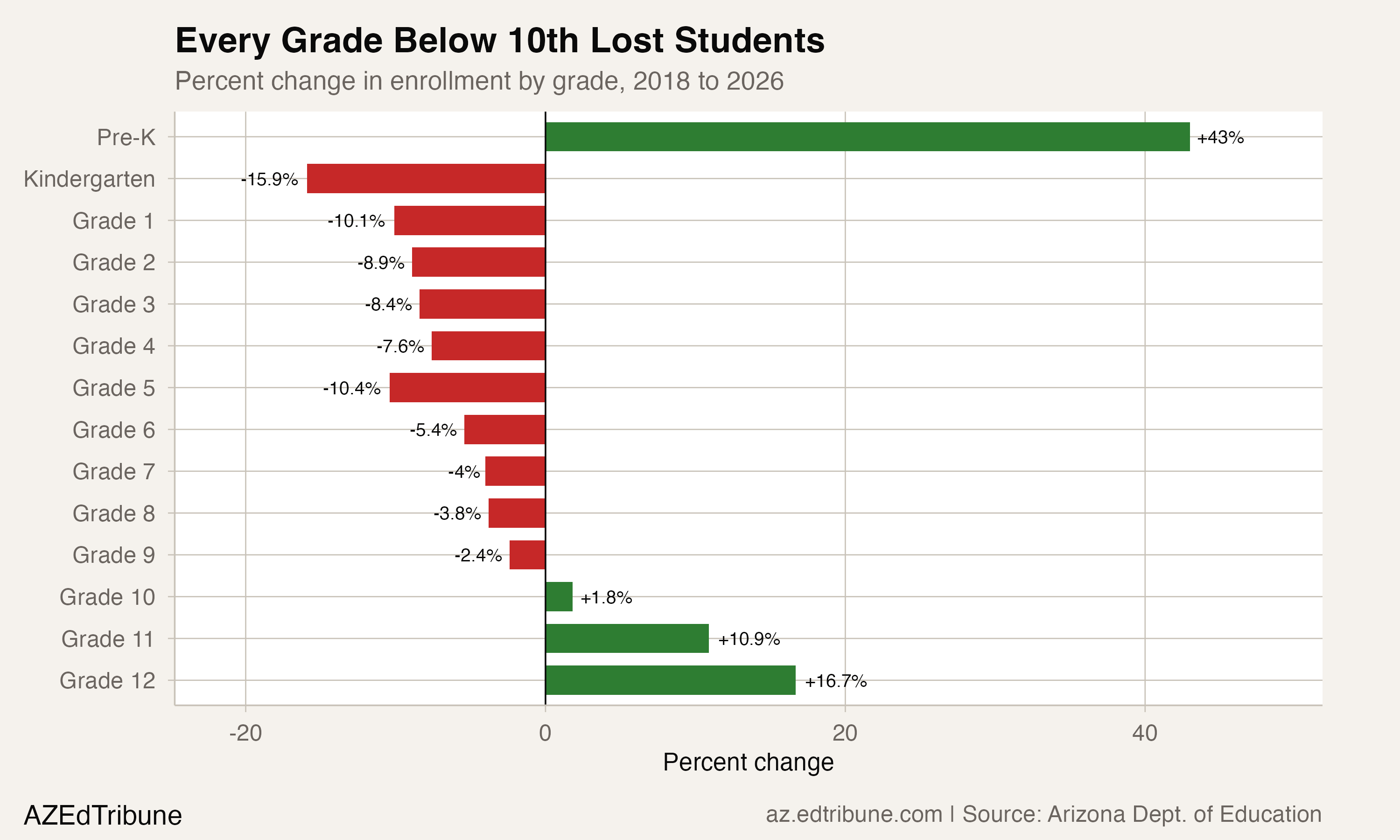 Arizona Has More Seniors Than Juniors. It Has for Nine Years.