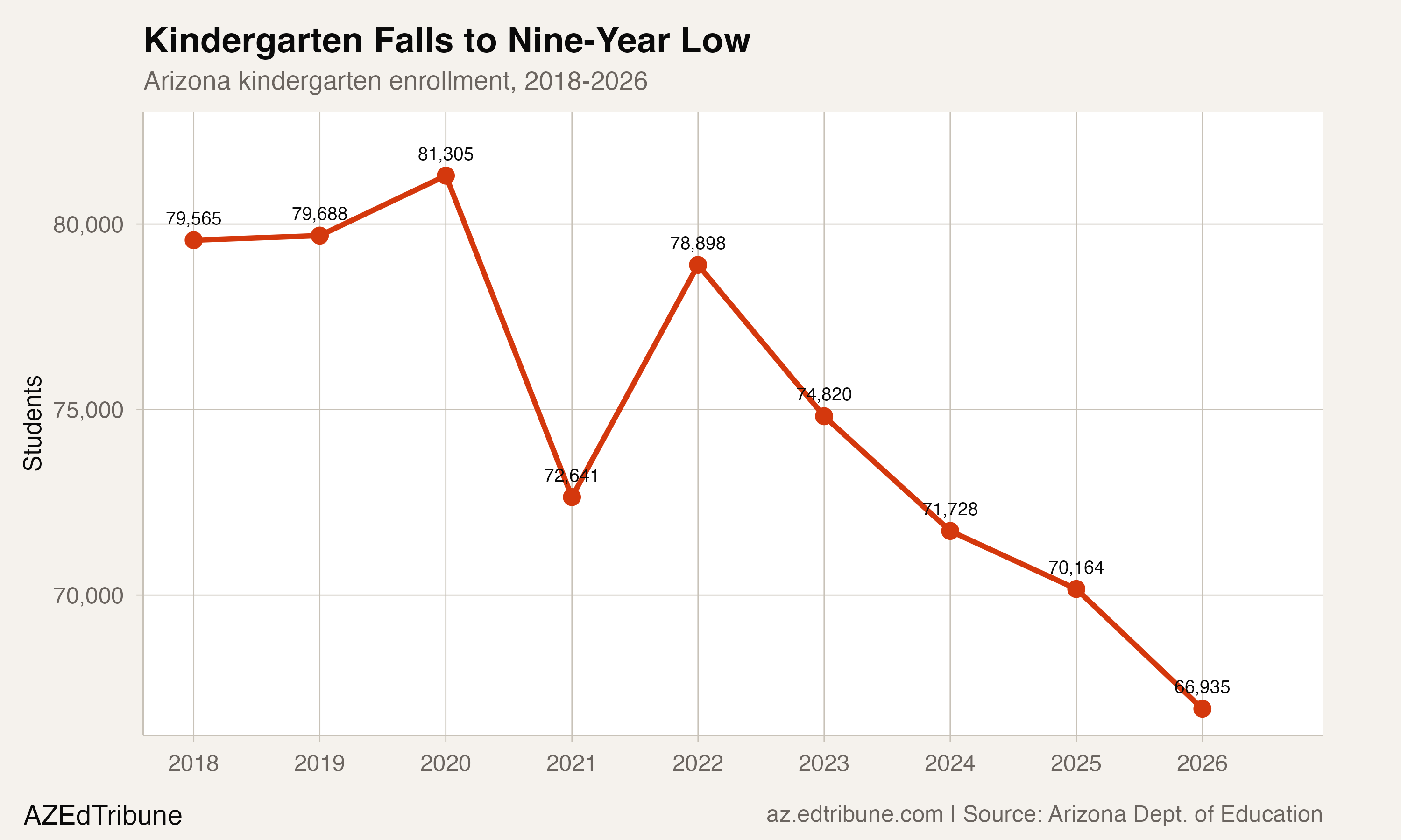 Arizona kindergarten enrollment, 2018-2026
