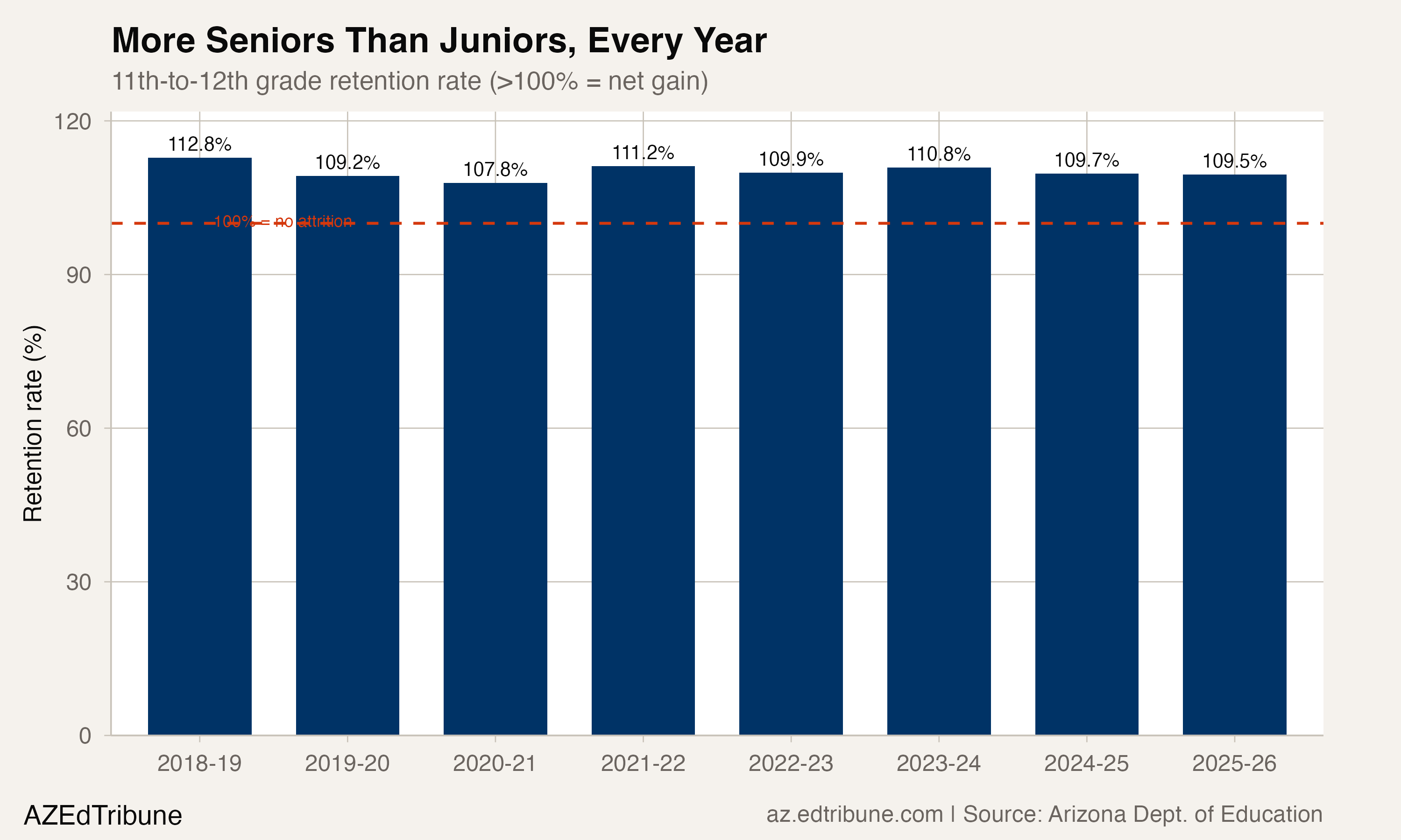11th-to-12th grade retention rate, 2018-2026