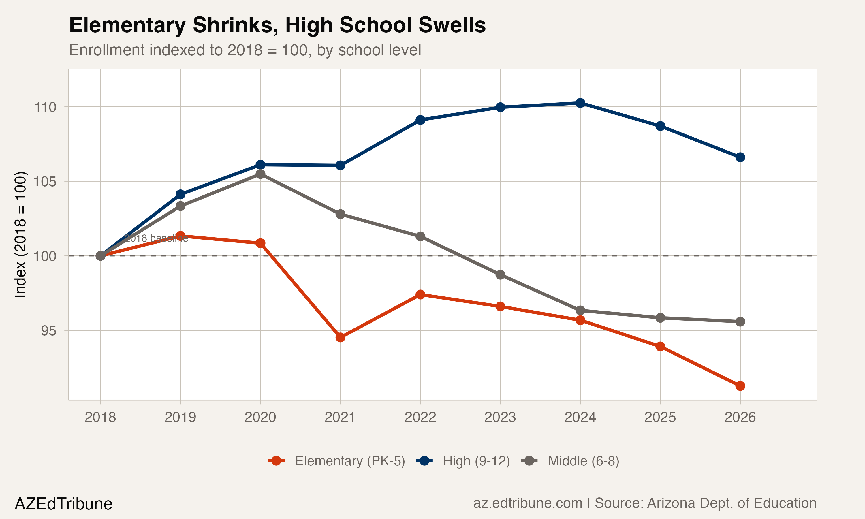 Elementary enrollment indexed against high school, 2018-2026