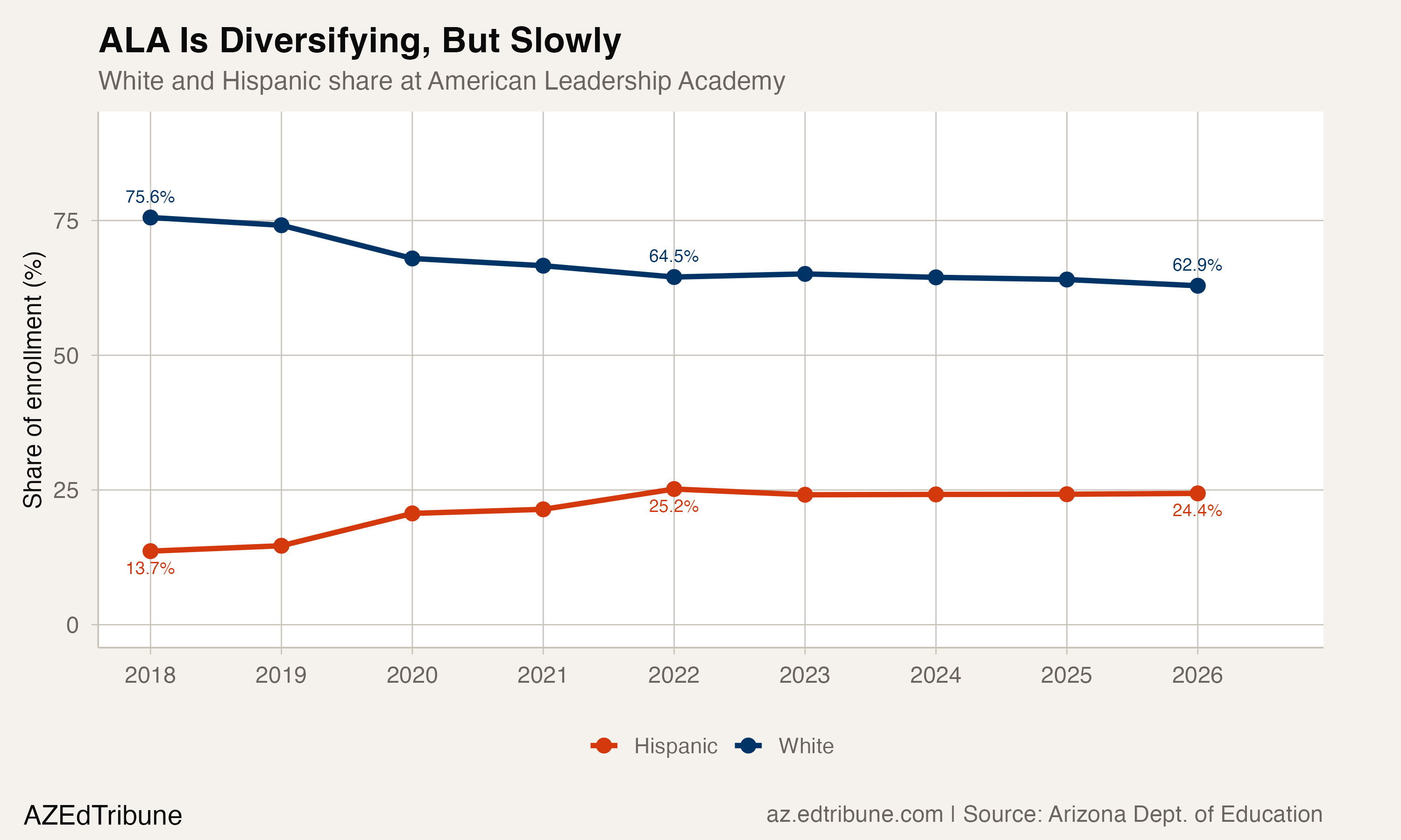 The Crossover: Where Growth Is White and Decline Is Not