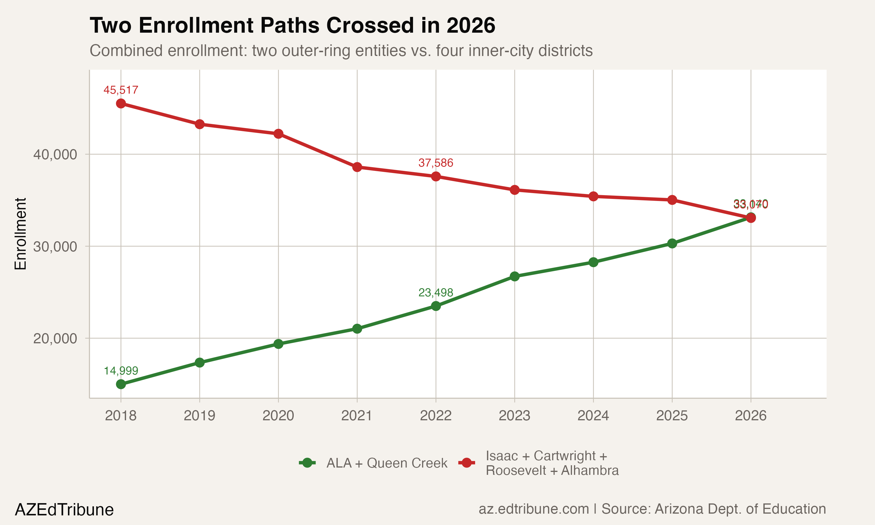 Two enrollment paths crossed in 2026