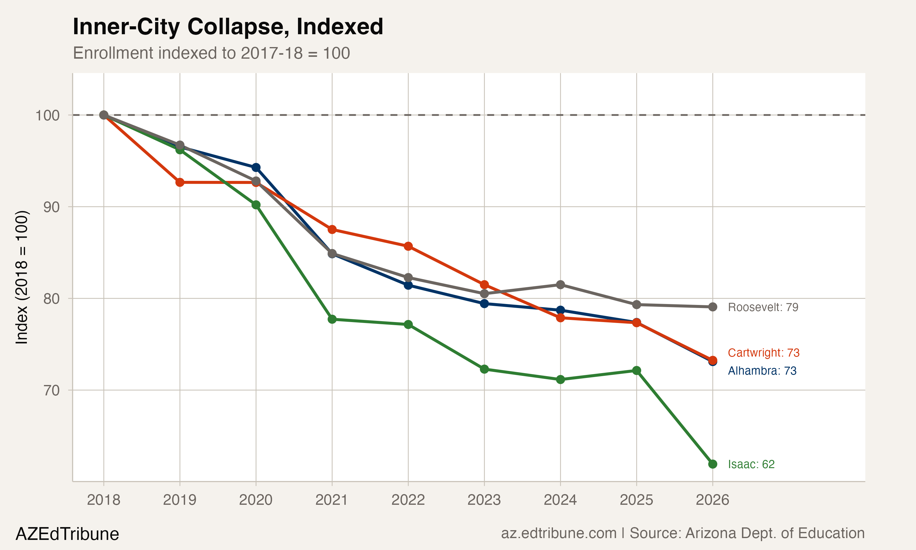 Inner-city district enrollment indexed to 2018