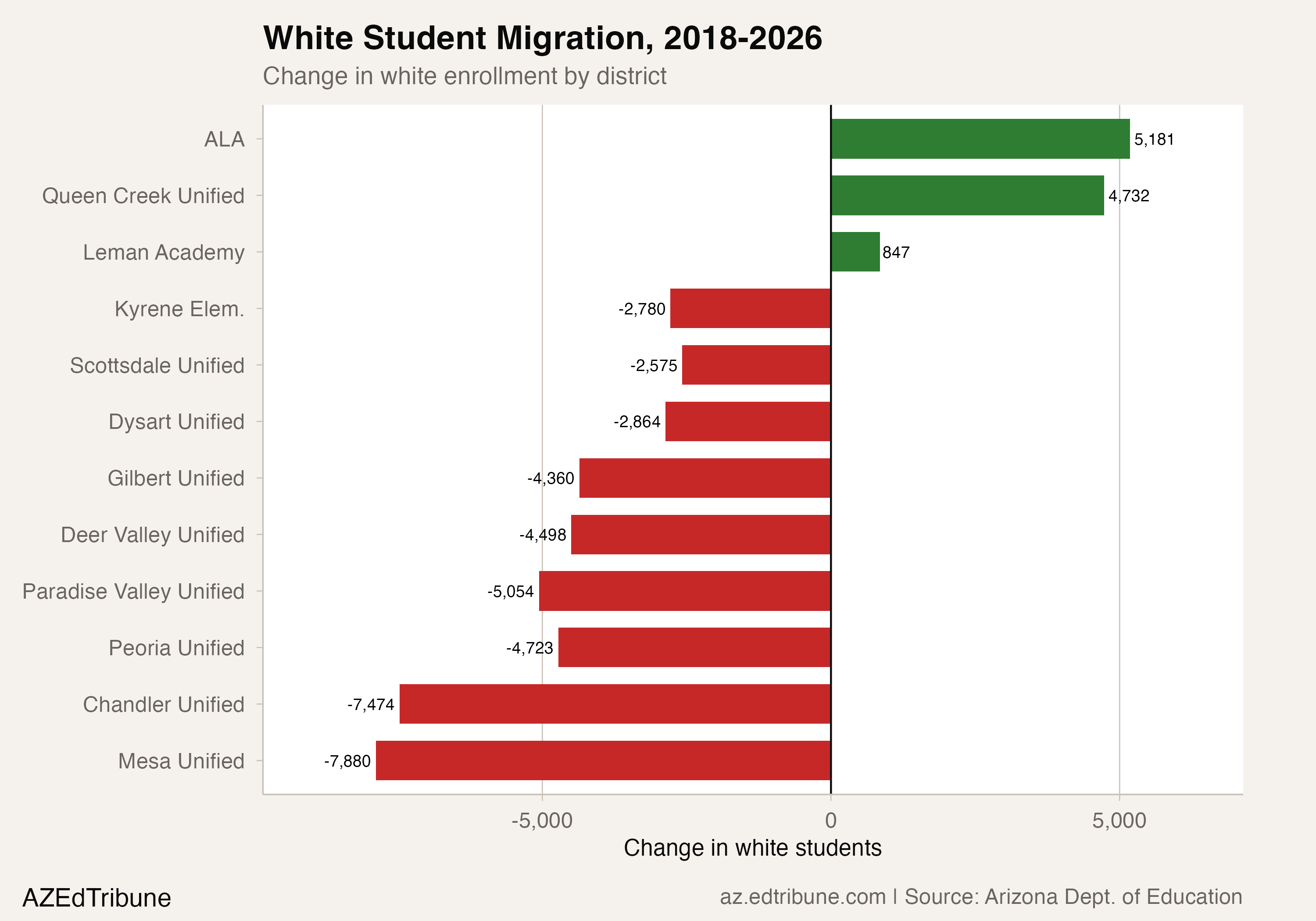 White student migration across Arizona districts