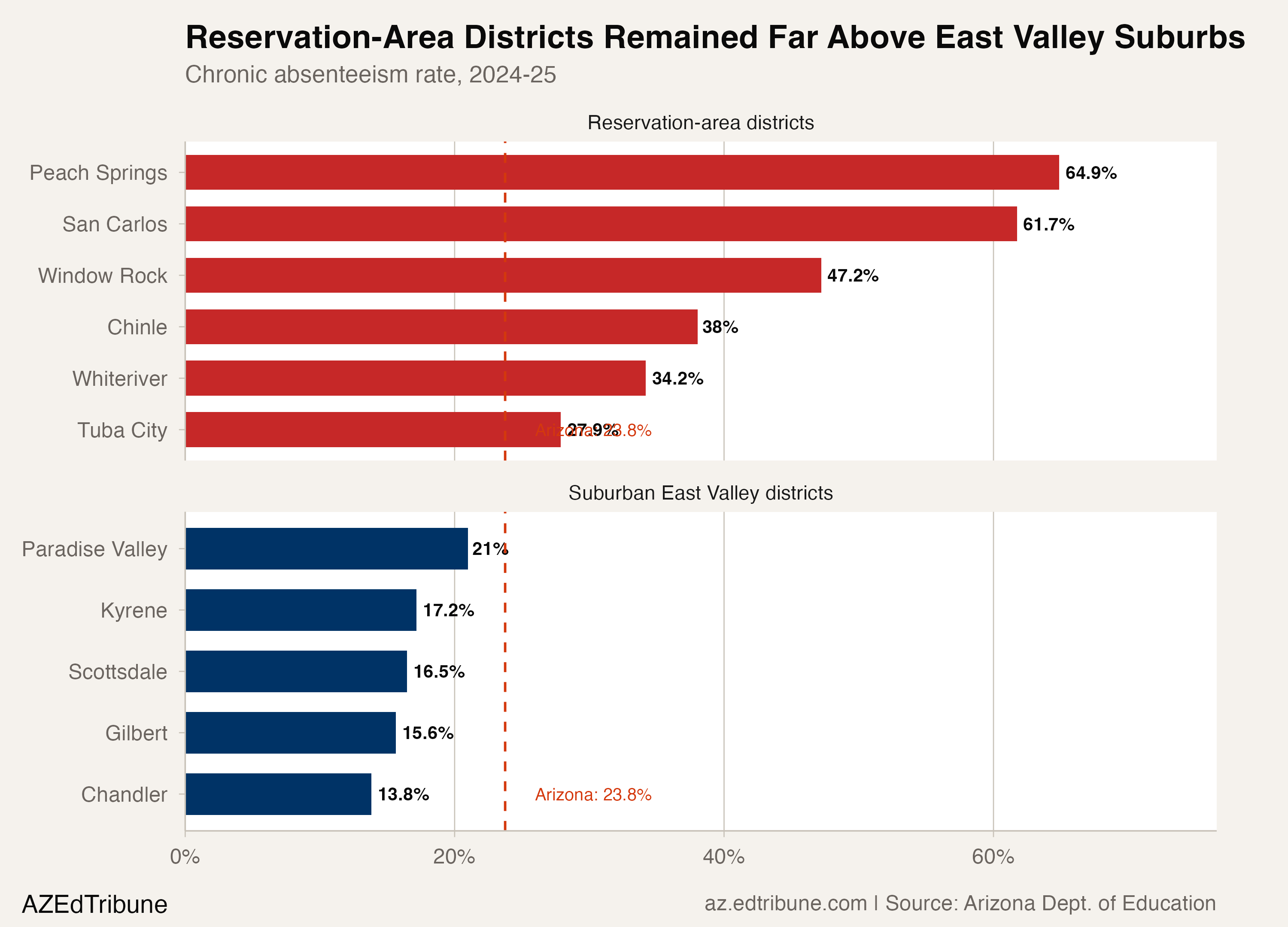 A 29-Point Chronic Absence Gap Divides Arizona's Reservations and Suburbs