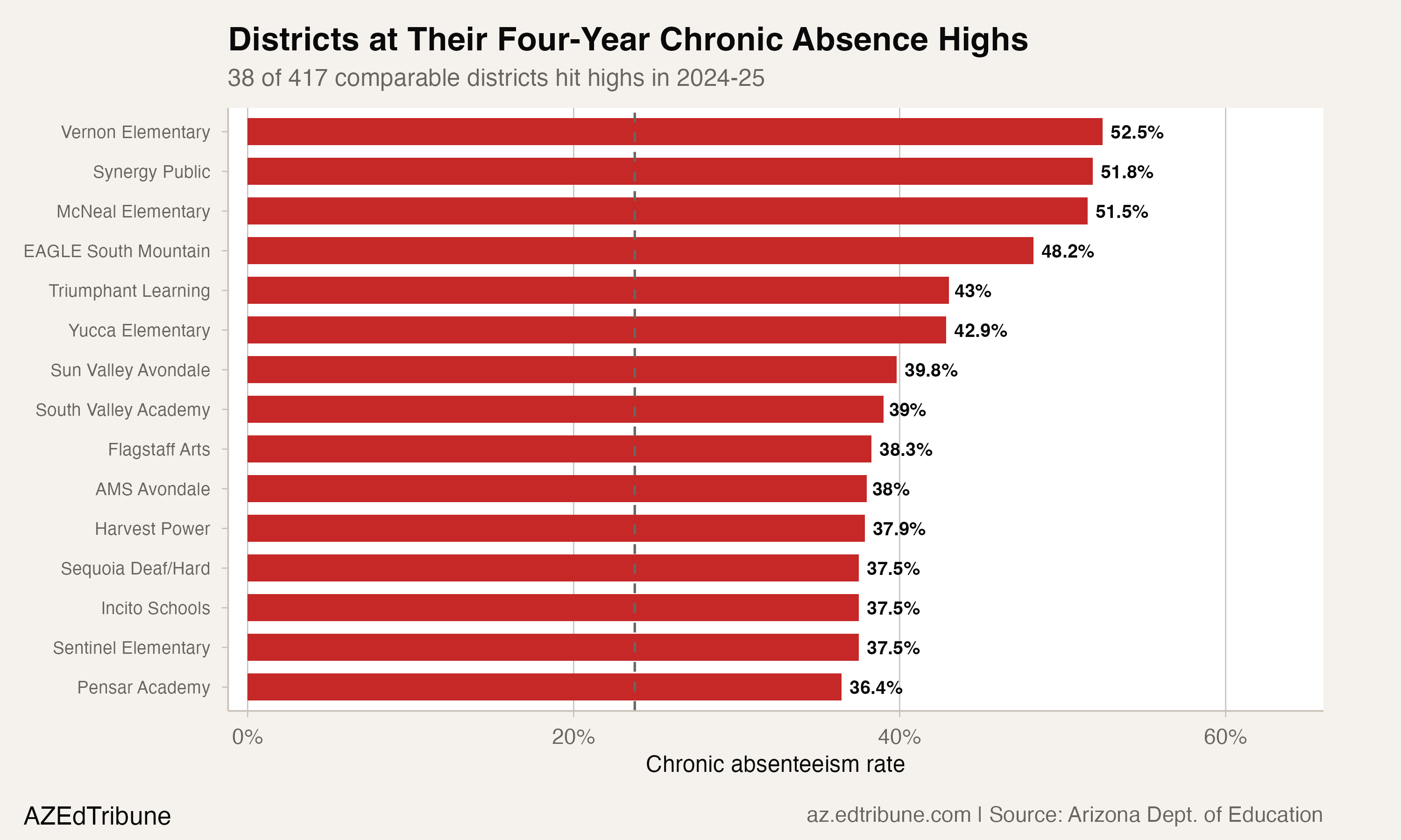 38 Arizona Districts Hit Four-Year Chronic Absence Highs in 2024-25