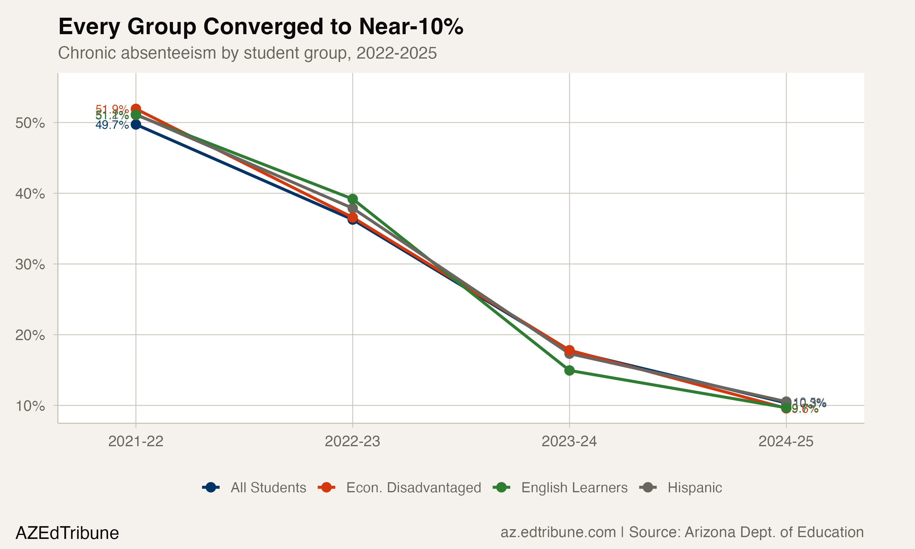 All four tracked student groups at Murphy started within 2.2 points of each other in 2022 and converged to within 0.9 points by 2025.