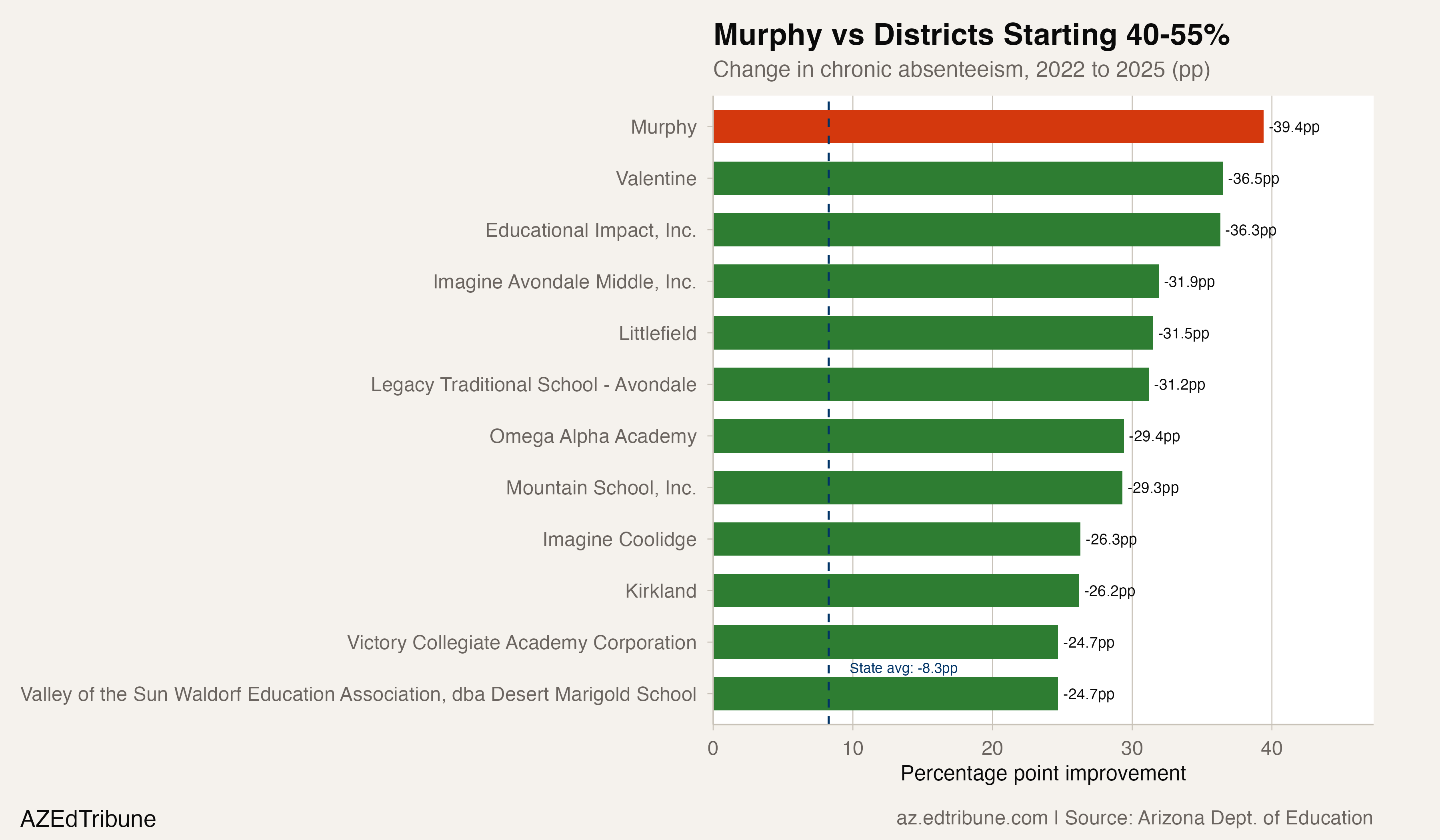 Murphy's improvement dwarfed peers that started at similar chronic absence levels in 2021-22.