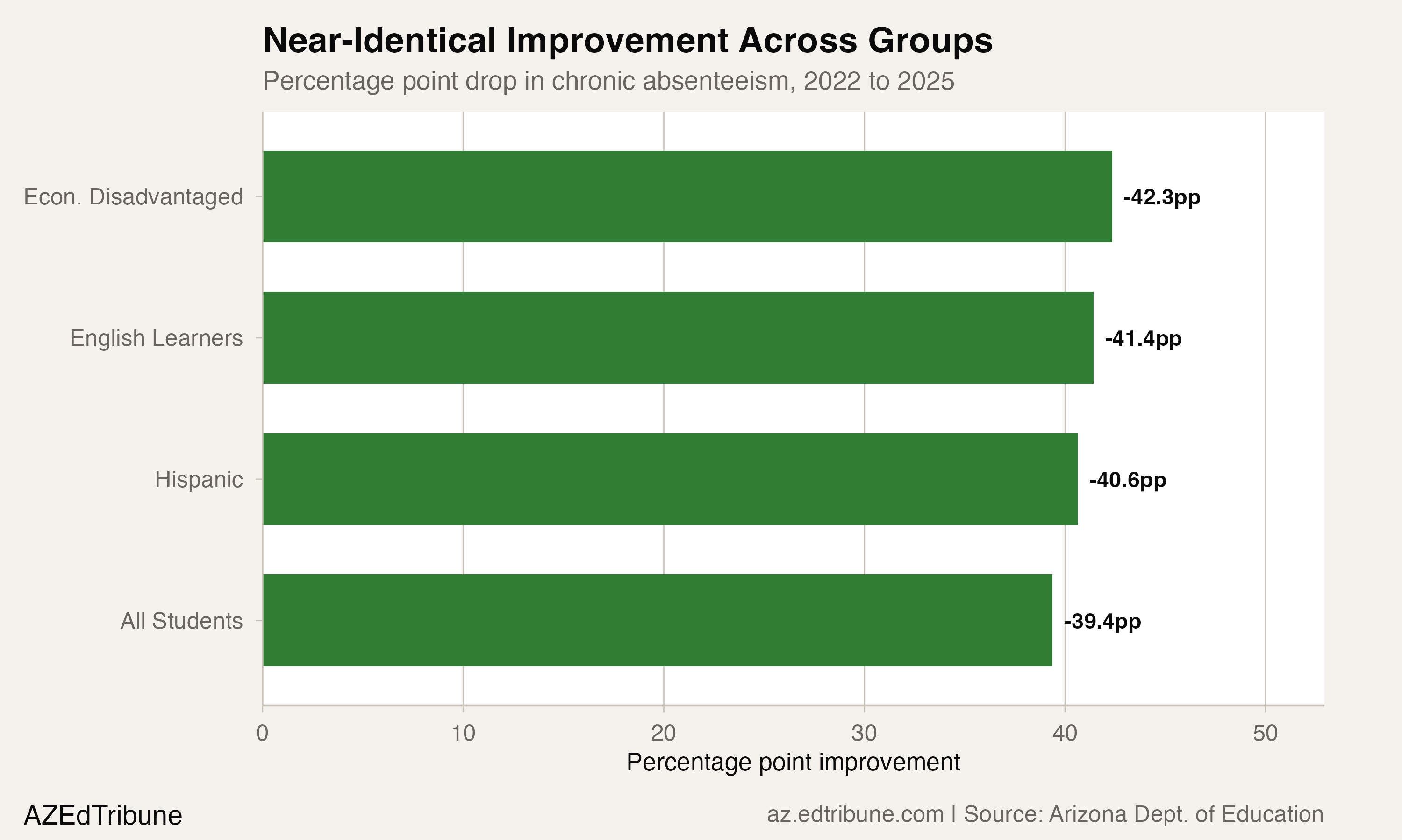 Each of the four tracked groups at Murphy improved by at least 39 percentage points, with economically disadvantaged students showing the largest gains.